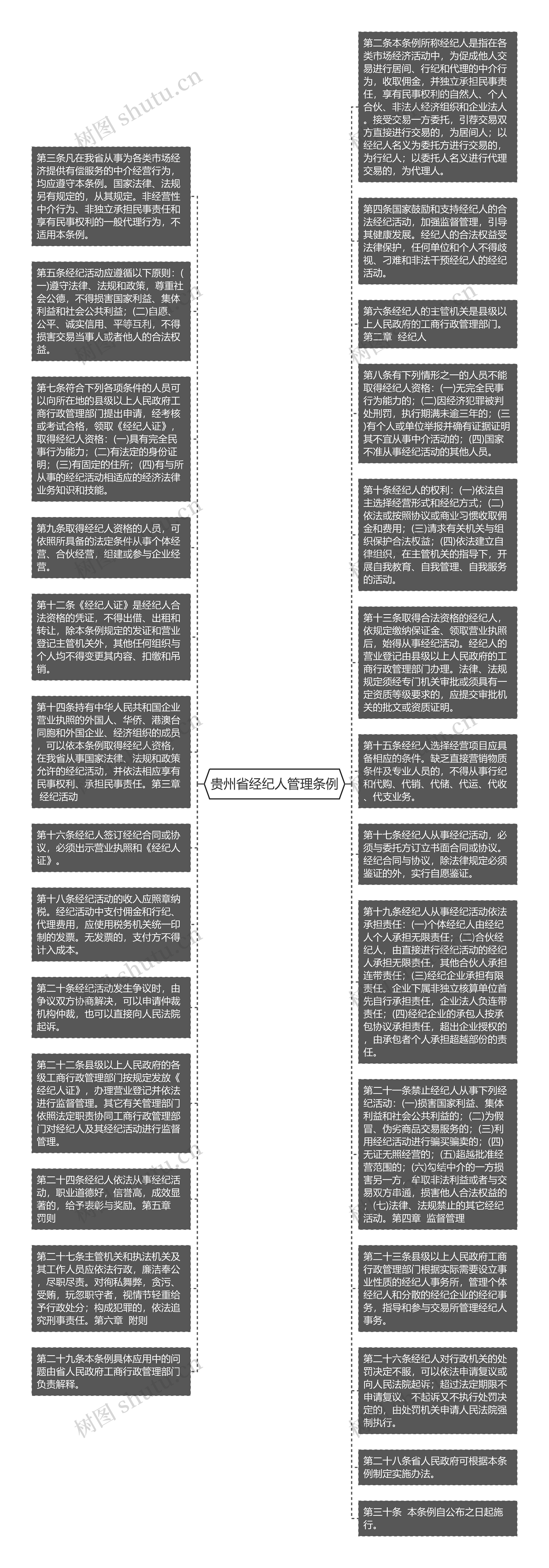 贵州省经纪人管理条例思维导图