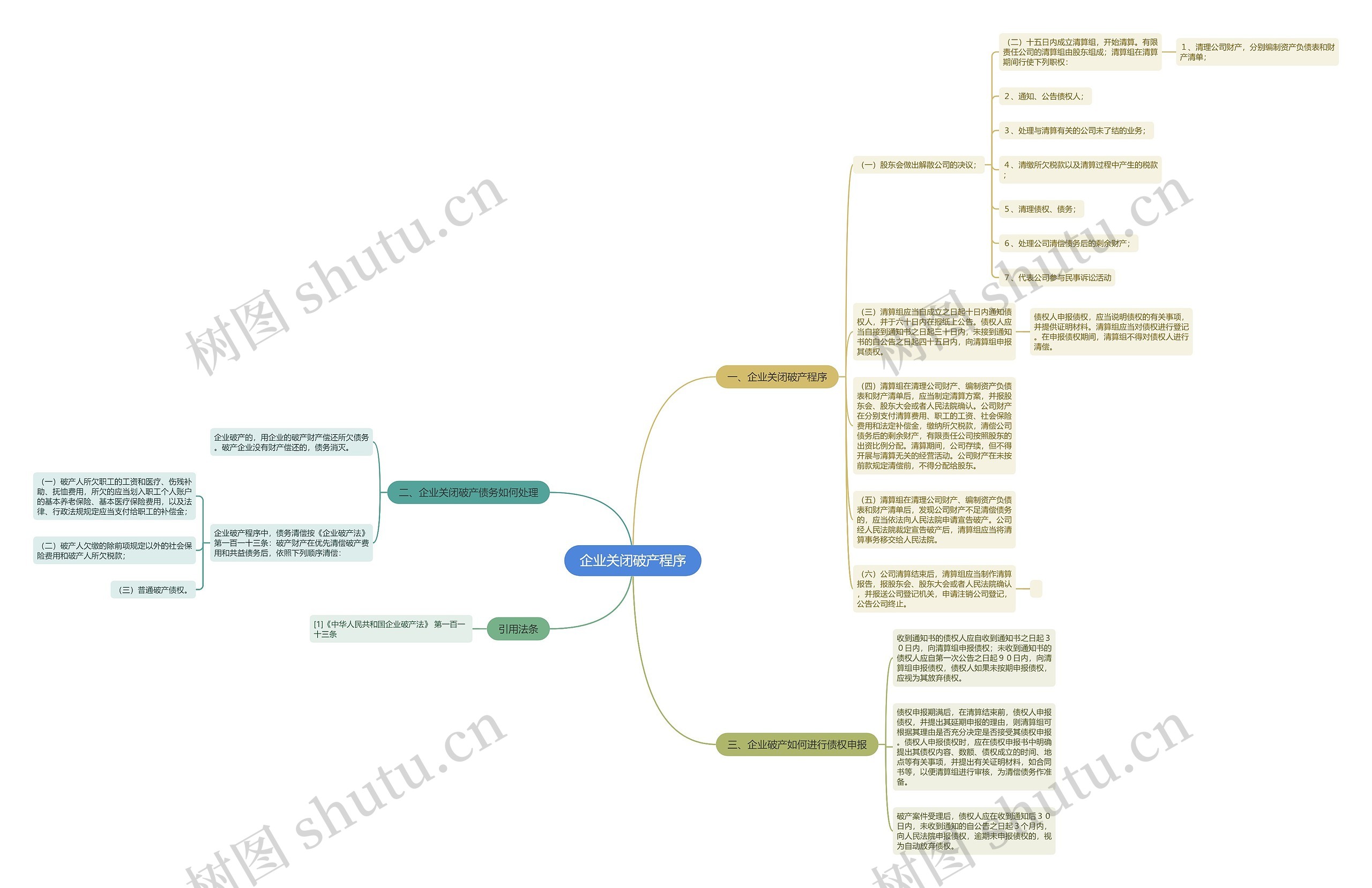 企业关闭破产程序思维导图高清图 企业关闭破产程序思维导图