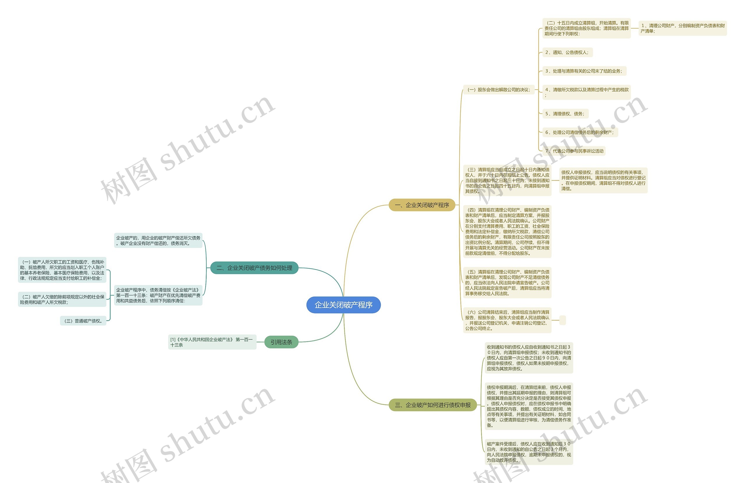 企业关闭破产程序思维导图