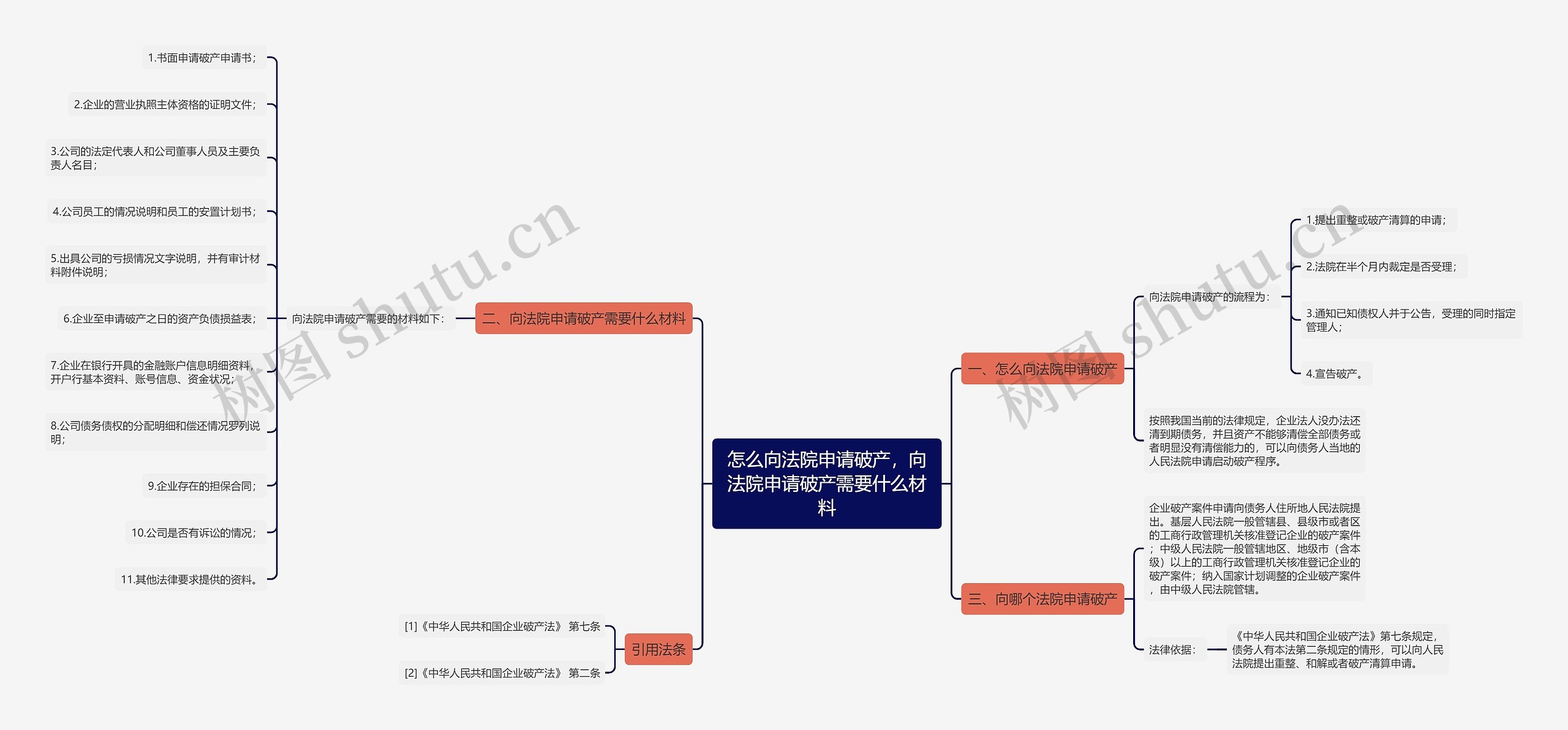 怎么向法院申请破产，向法院申请破产需要什么材料思维导图