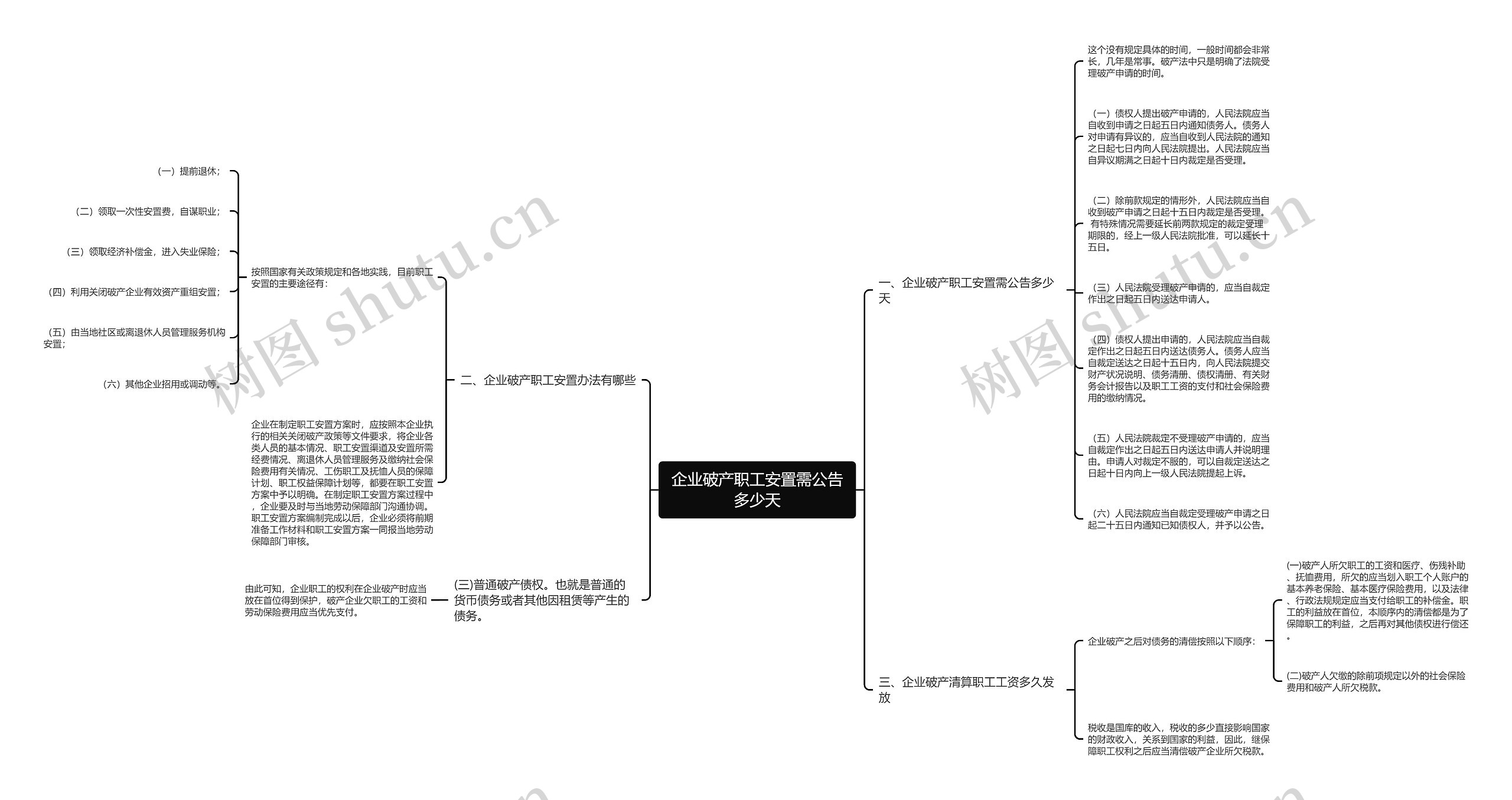 企业破产职工安置需公告多少天思维导图