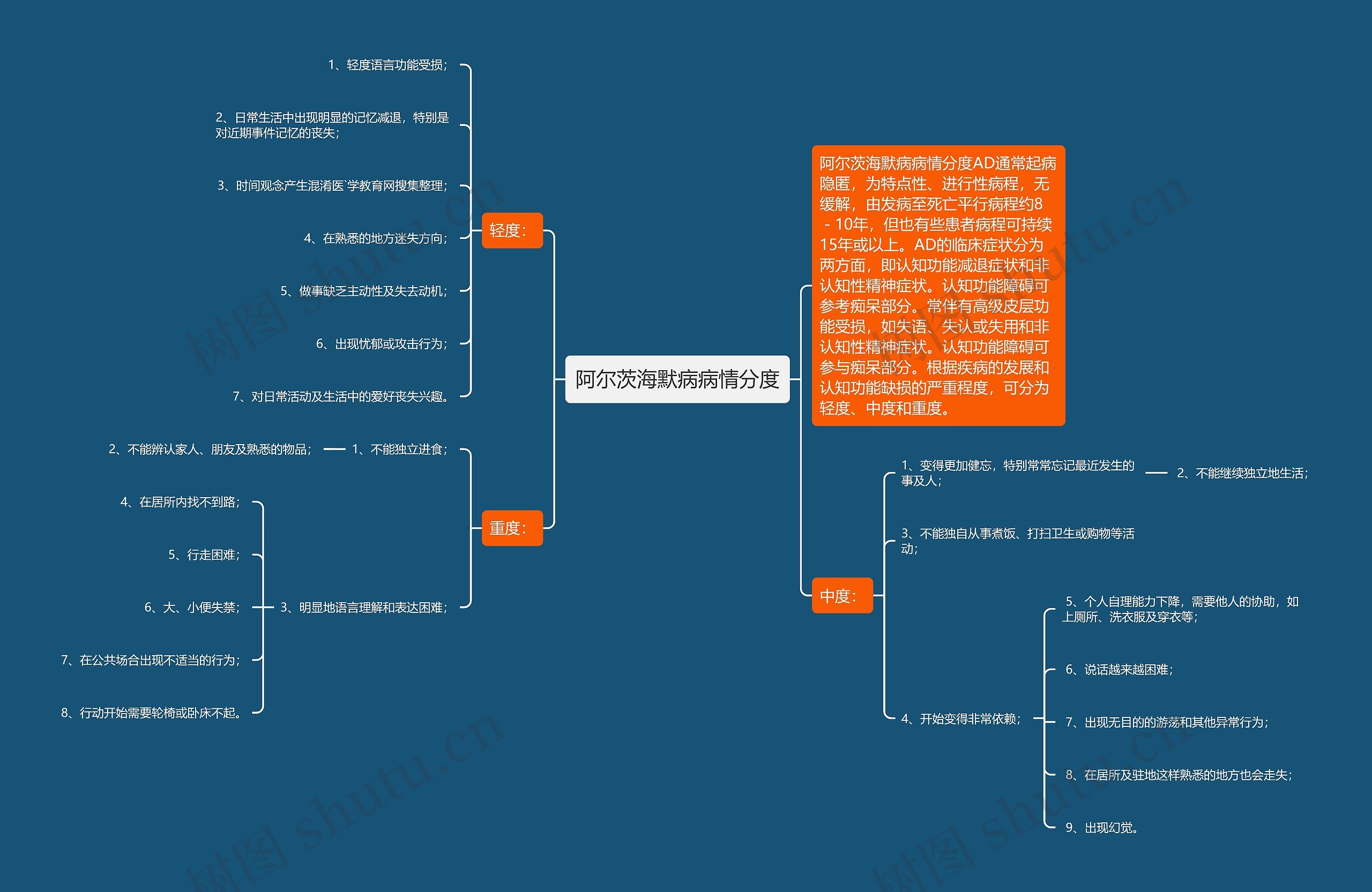 阿尔茨海默病病情分度 阿尔茨海默病病情分度