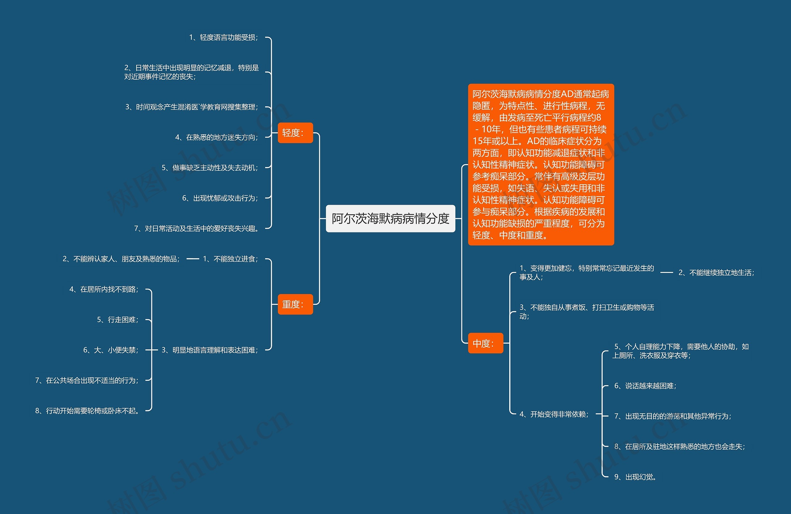 阿尔茨海默病病情分度思维导图