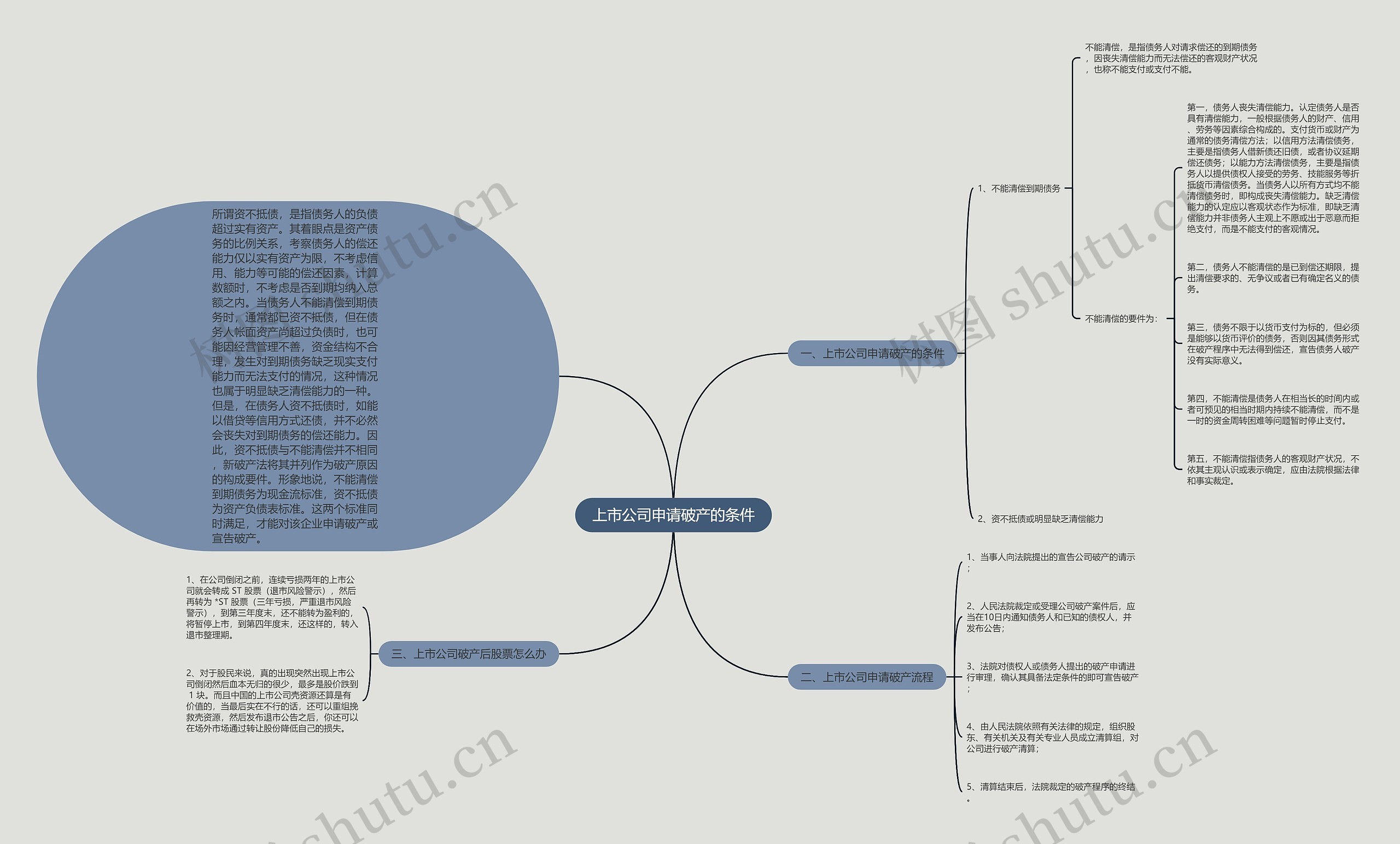 上市公司申请破产的条件思维导图