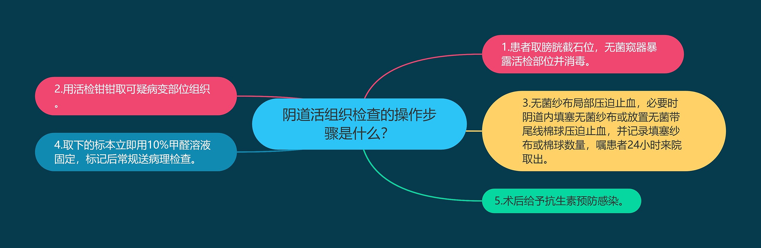 阴道活组织检查的操作步骤是什么? 阴道活组织检查的操作步骤是什么?