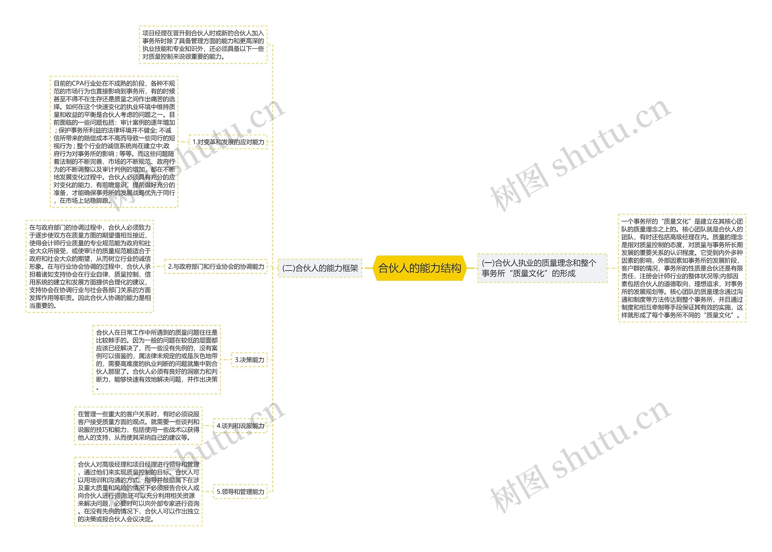 合伙人的能力结构思维导图
