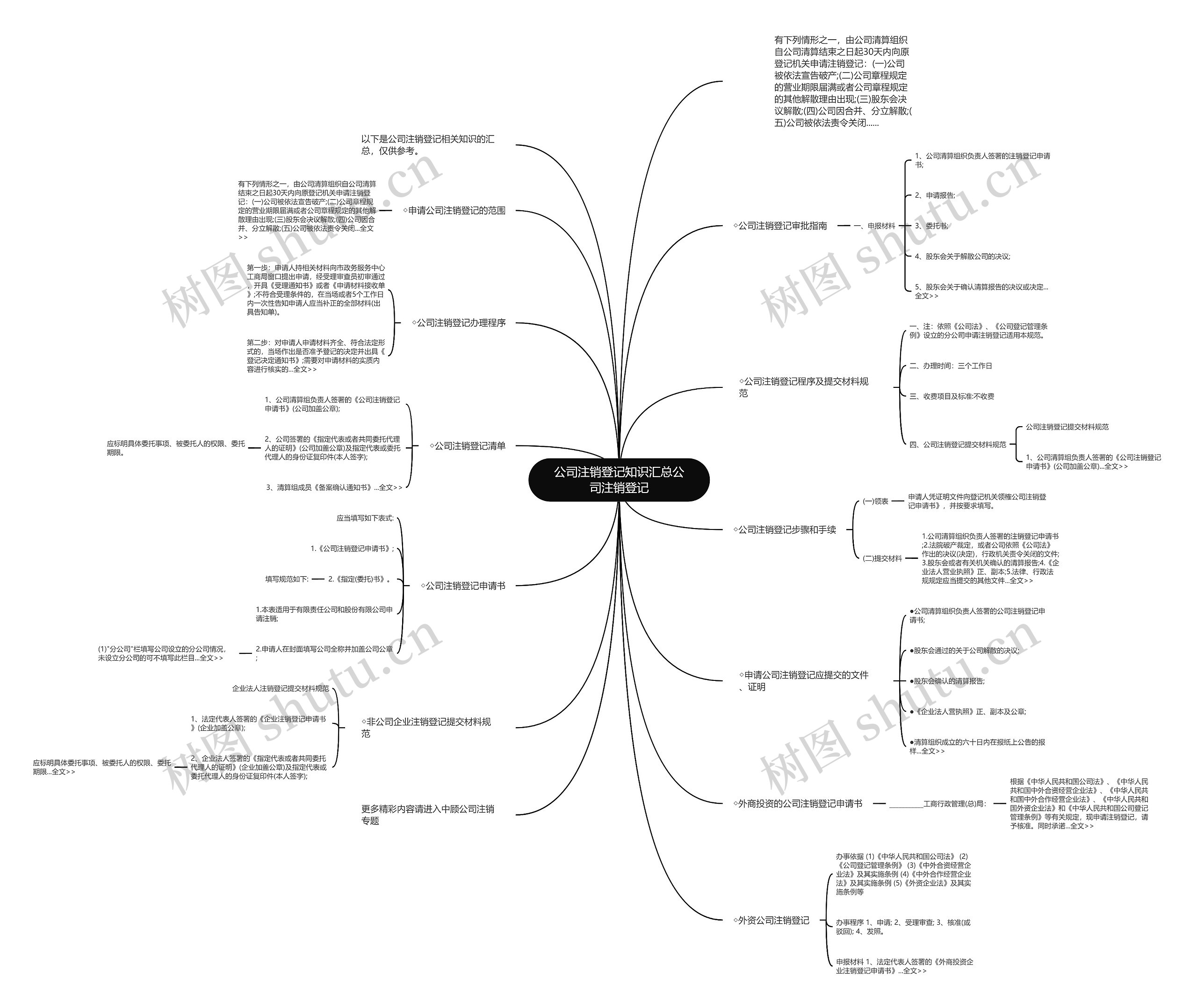 公司注销登记知识汇总公司注销登记思维导图