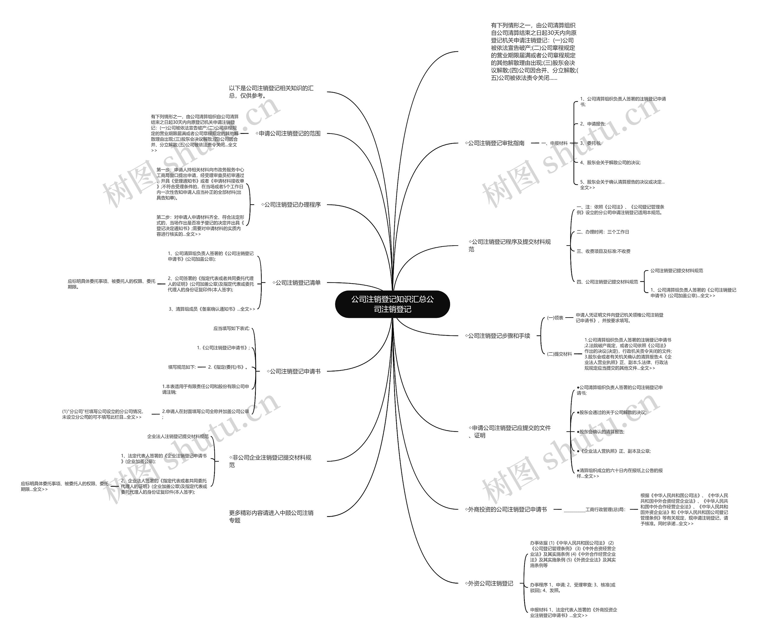 公司注销登记知识汇总公司注销登记思维导图高清图 公司注销登记知识汇总公司注销登记思维导图
