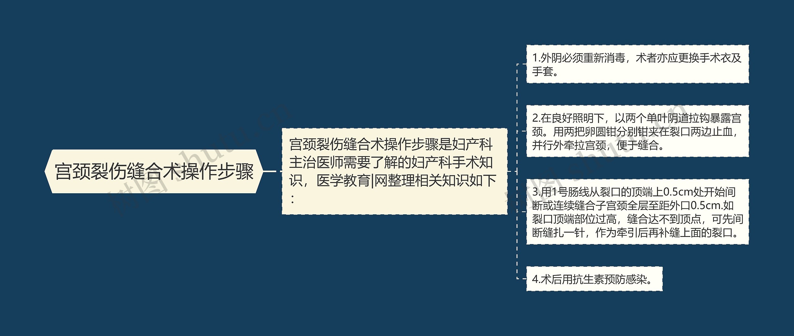 宫颈裂伤缝合术操作步骤思维导图