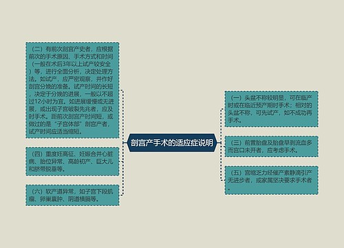 剖宫产手术的适应症说明