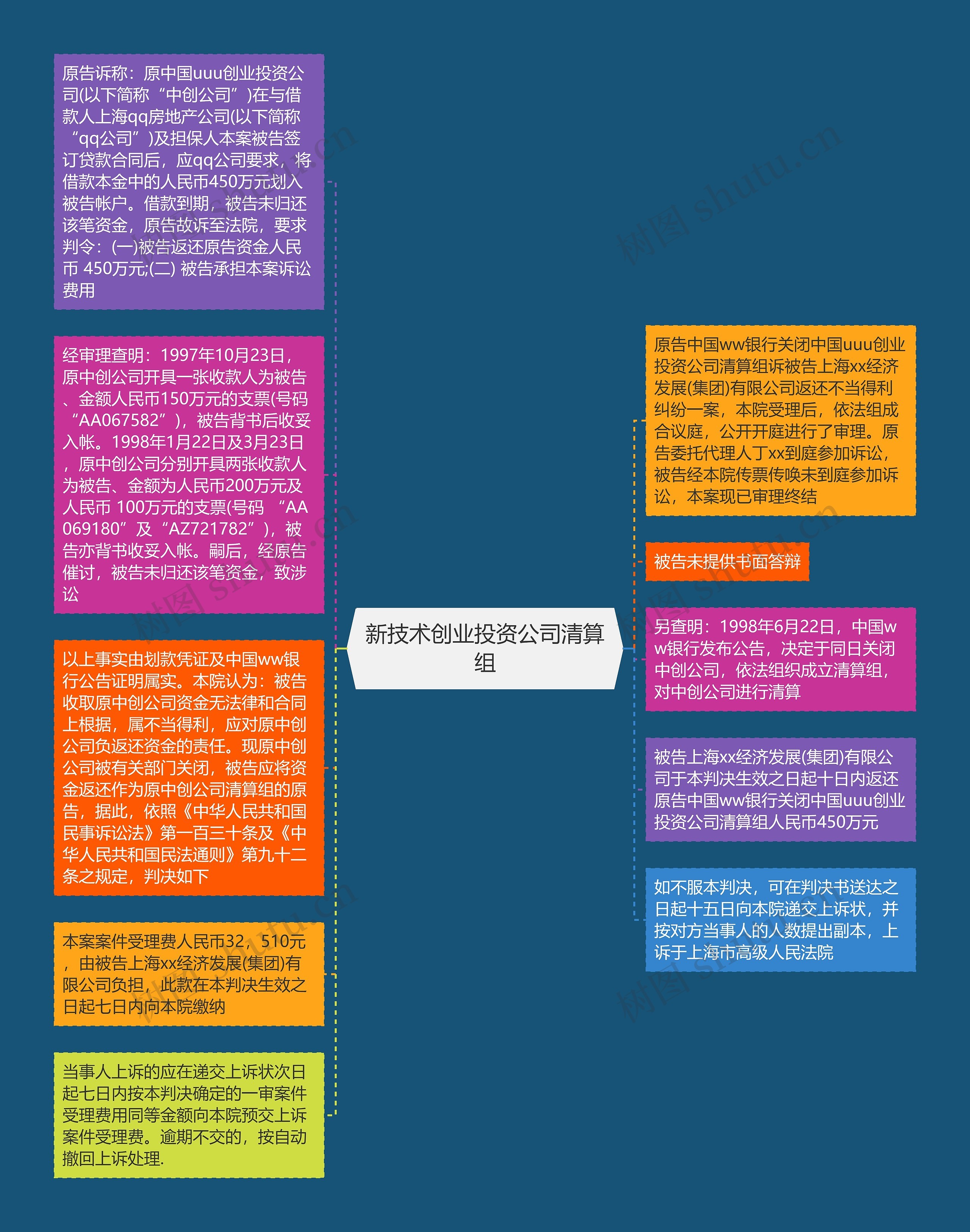 新技术创业投资公司清算组思维导图