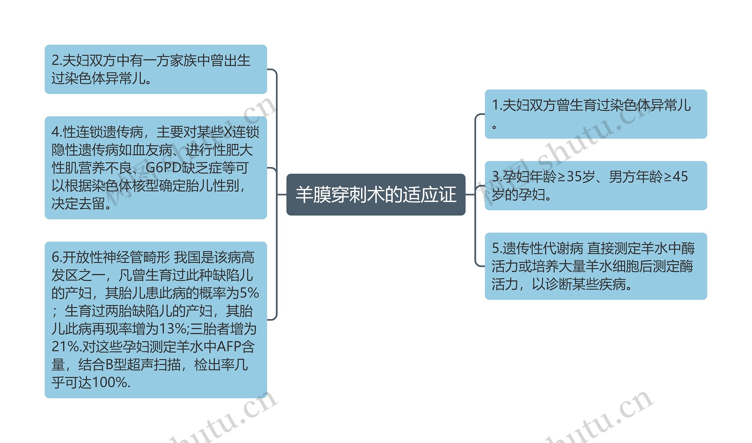 羊膜穿刺术的适应证思维导图