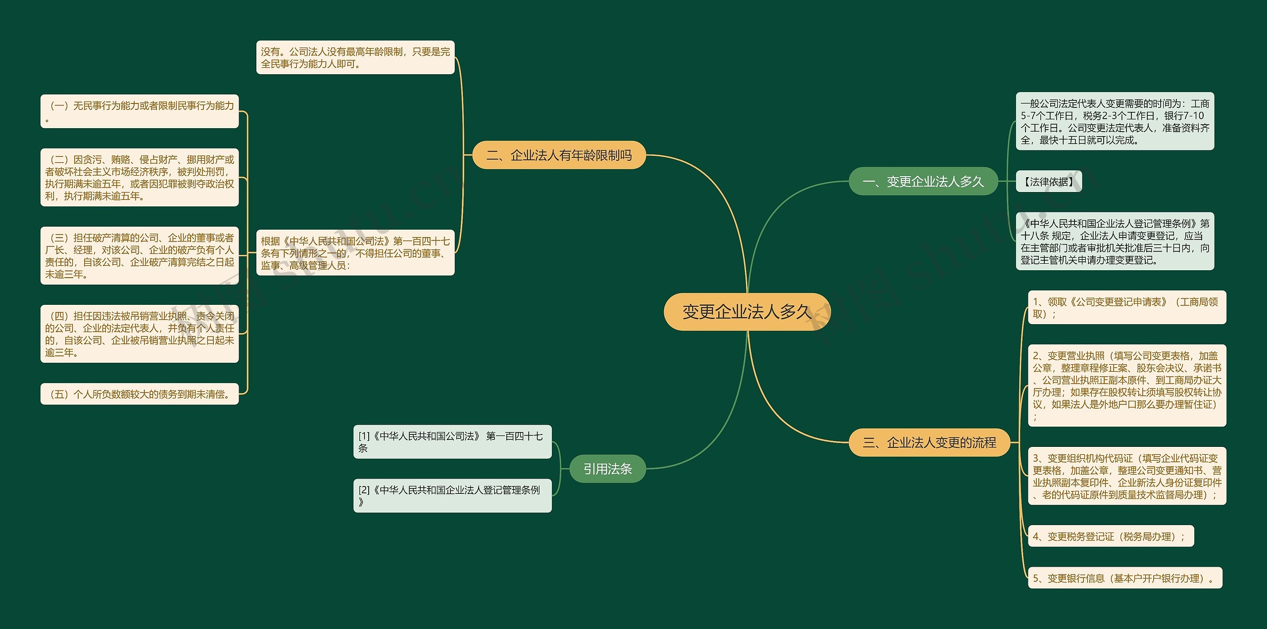 变更企业法人多久思维导图