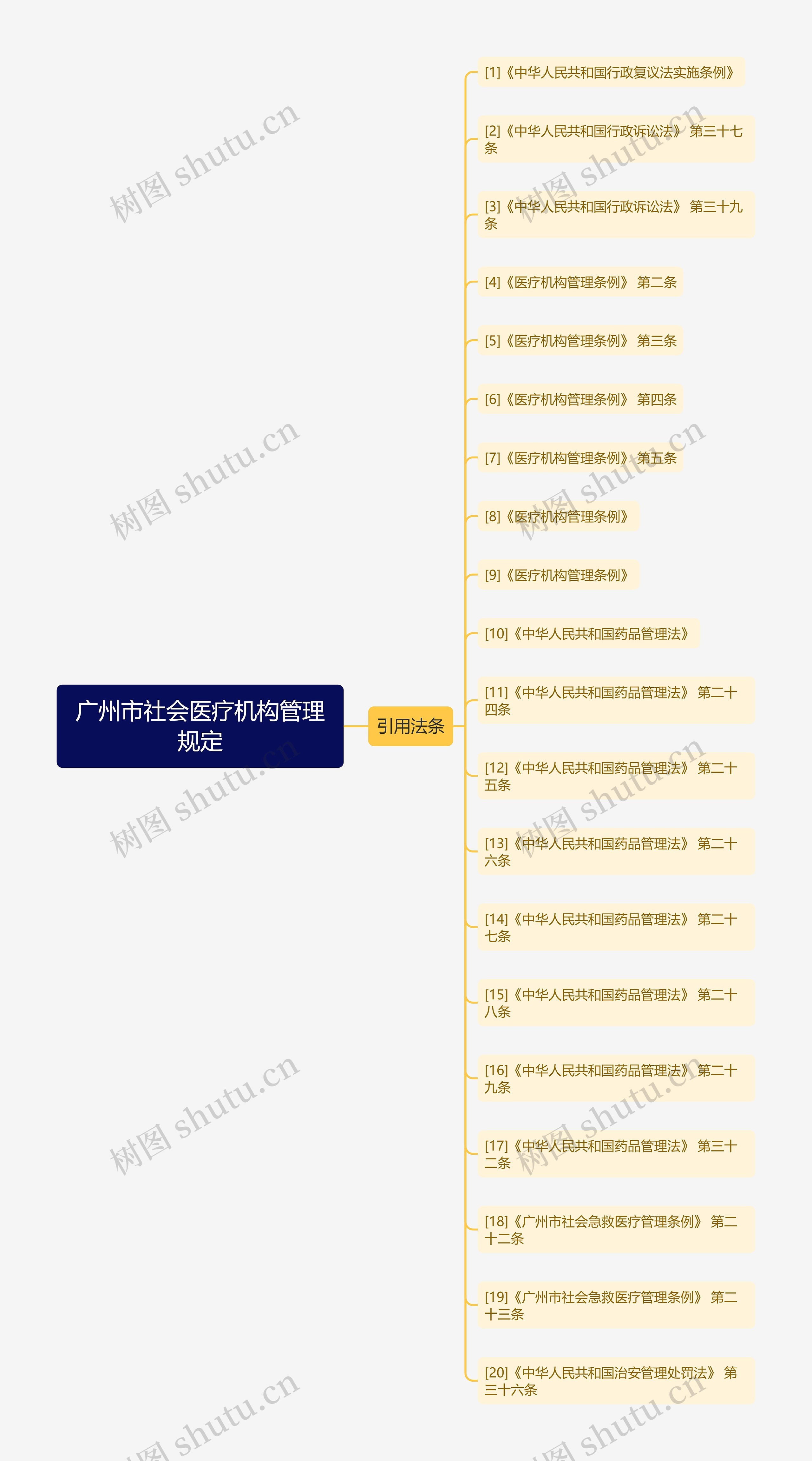 广州市社会医疗机构管理规定思维导图
