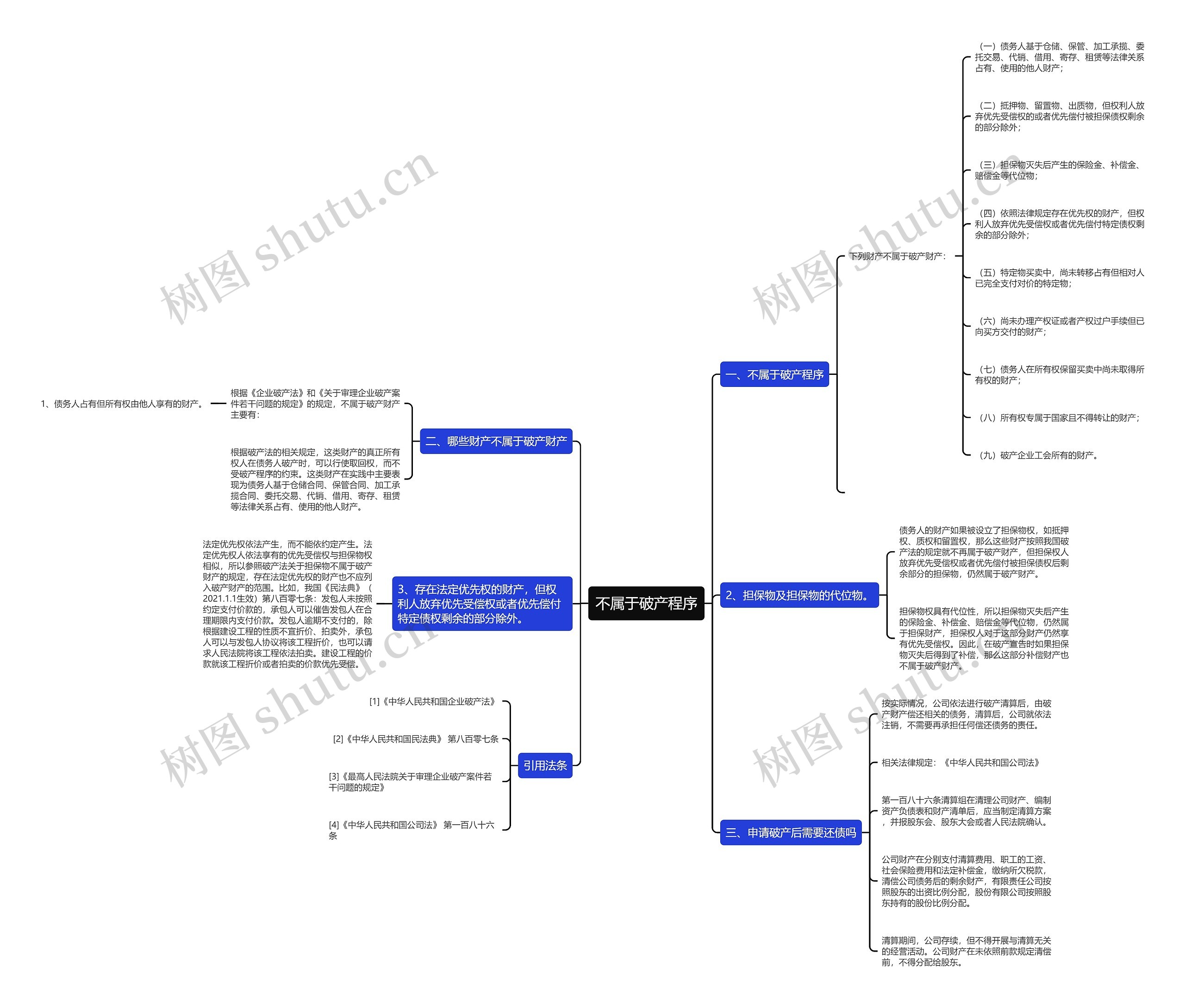不属于破产程序思维导图