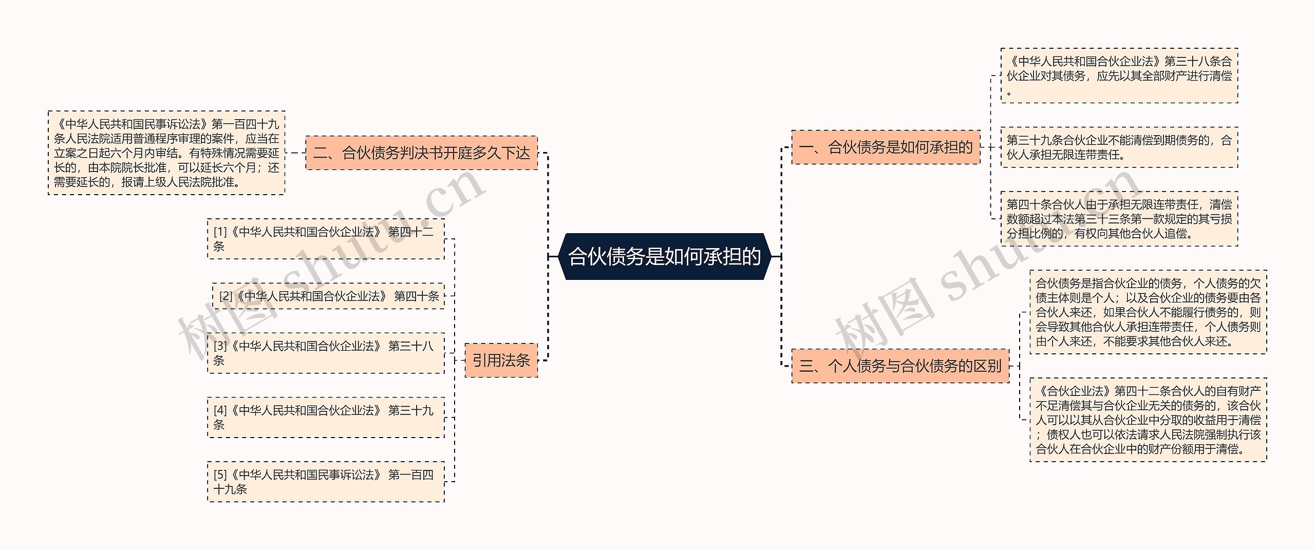 合伙债务是如何承担的