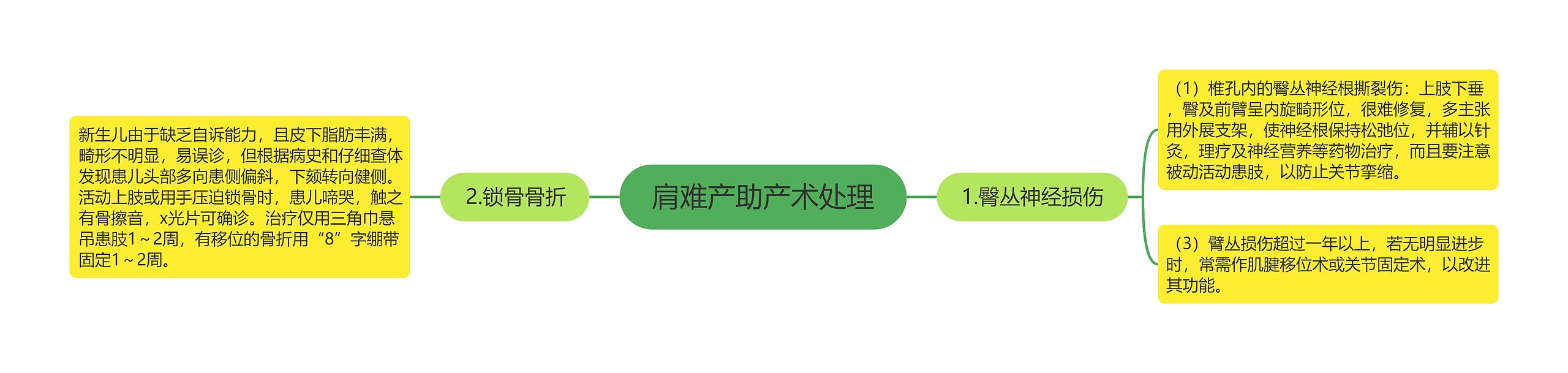 肩难产助产术处理 肩难产助产术处理