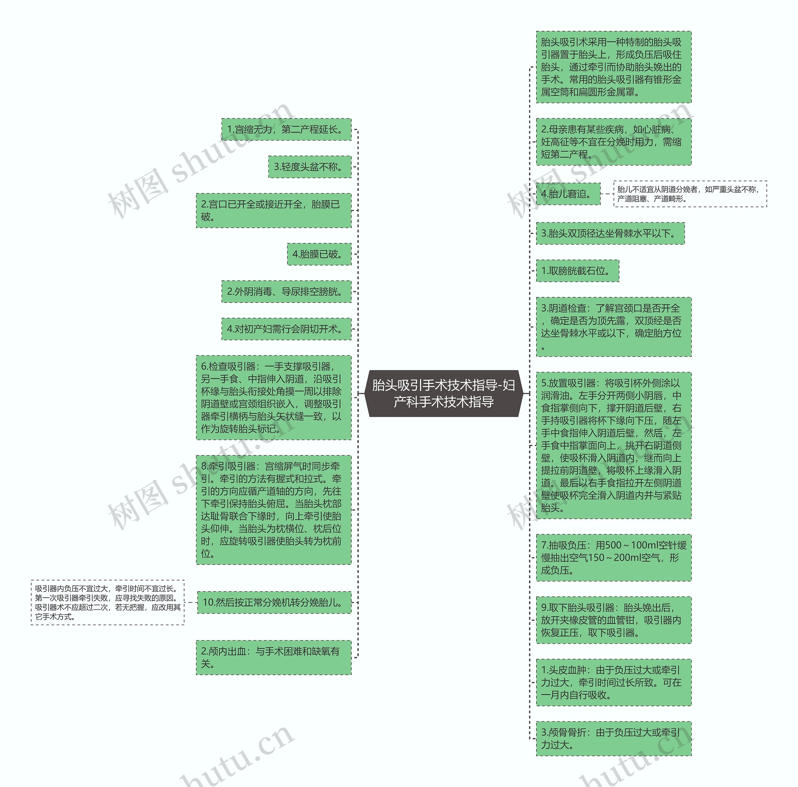 胎头吸引手术技术指导-妇产科手术技术指导思维导图