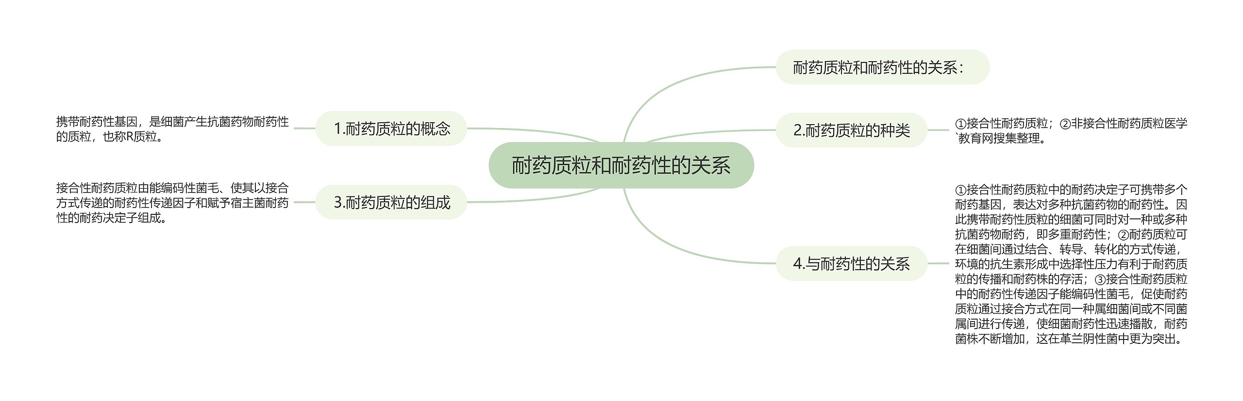 耐药质粒和耐药性的关系