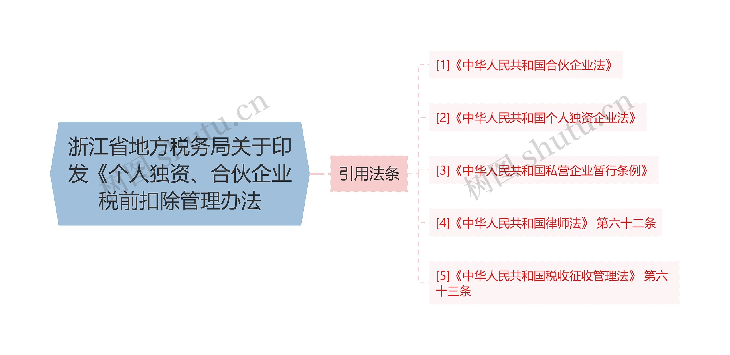 浙江省地方税务局关于印发《个人独资、合伙企业税前扣除管理办法思维导图