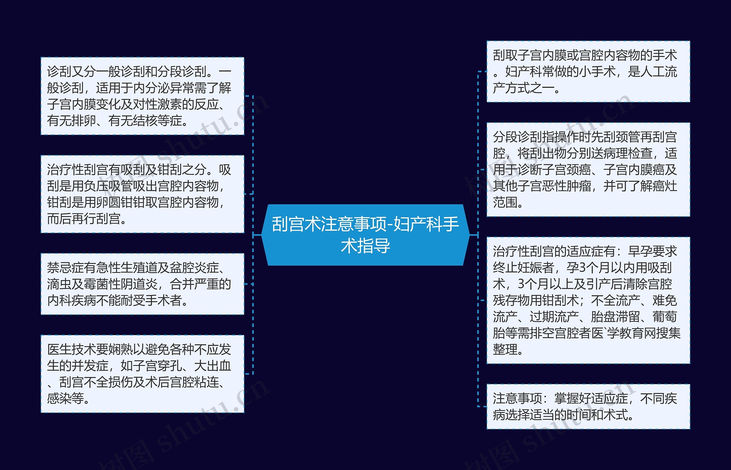 刮宫术注意事项-妇产科手术指导