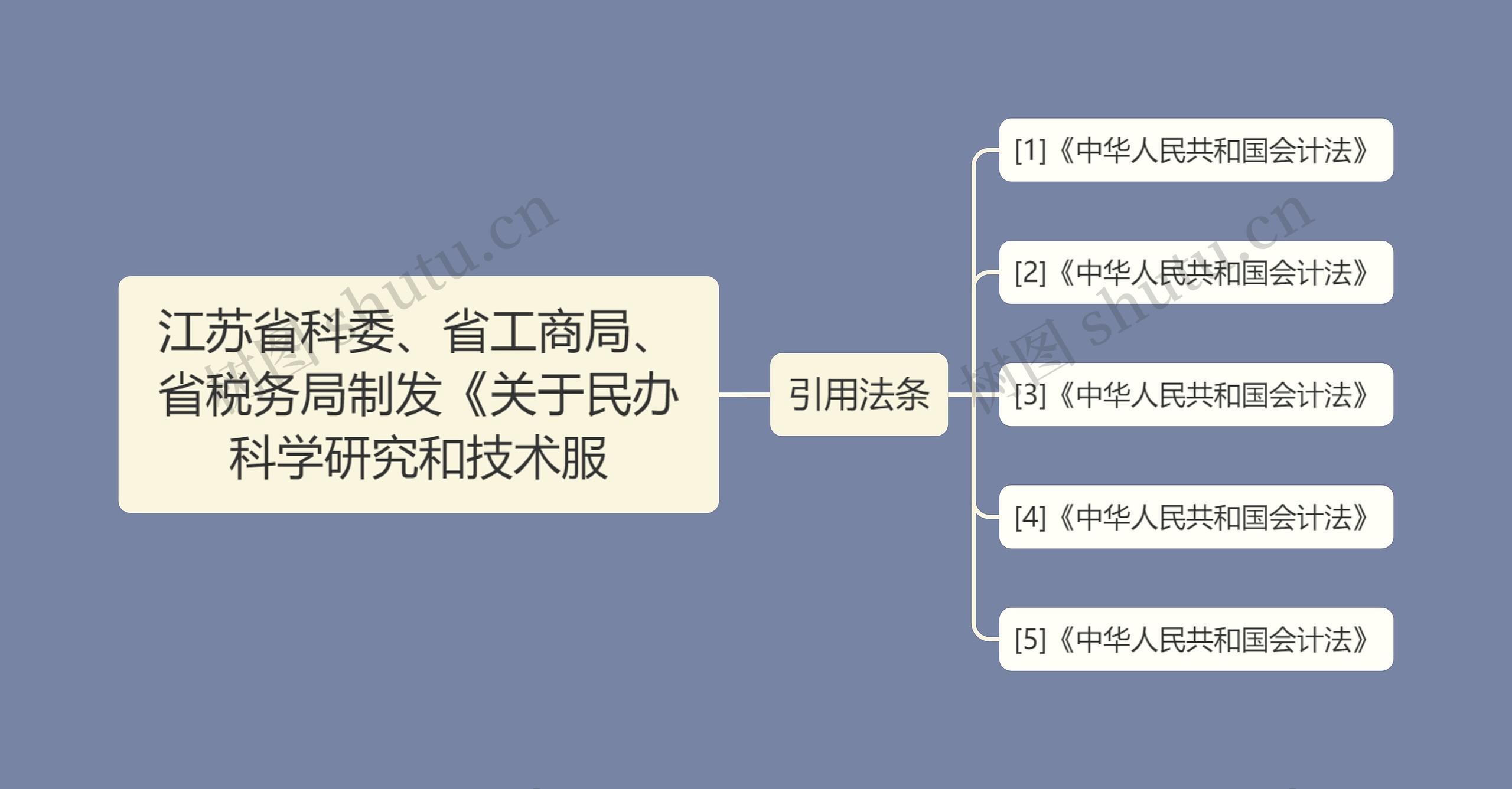 江苏省科委、省工商局、省税务局制发《关于民办科学研究和技术服思维导图