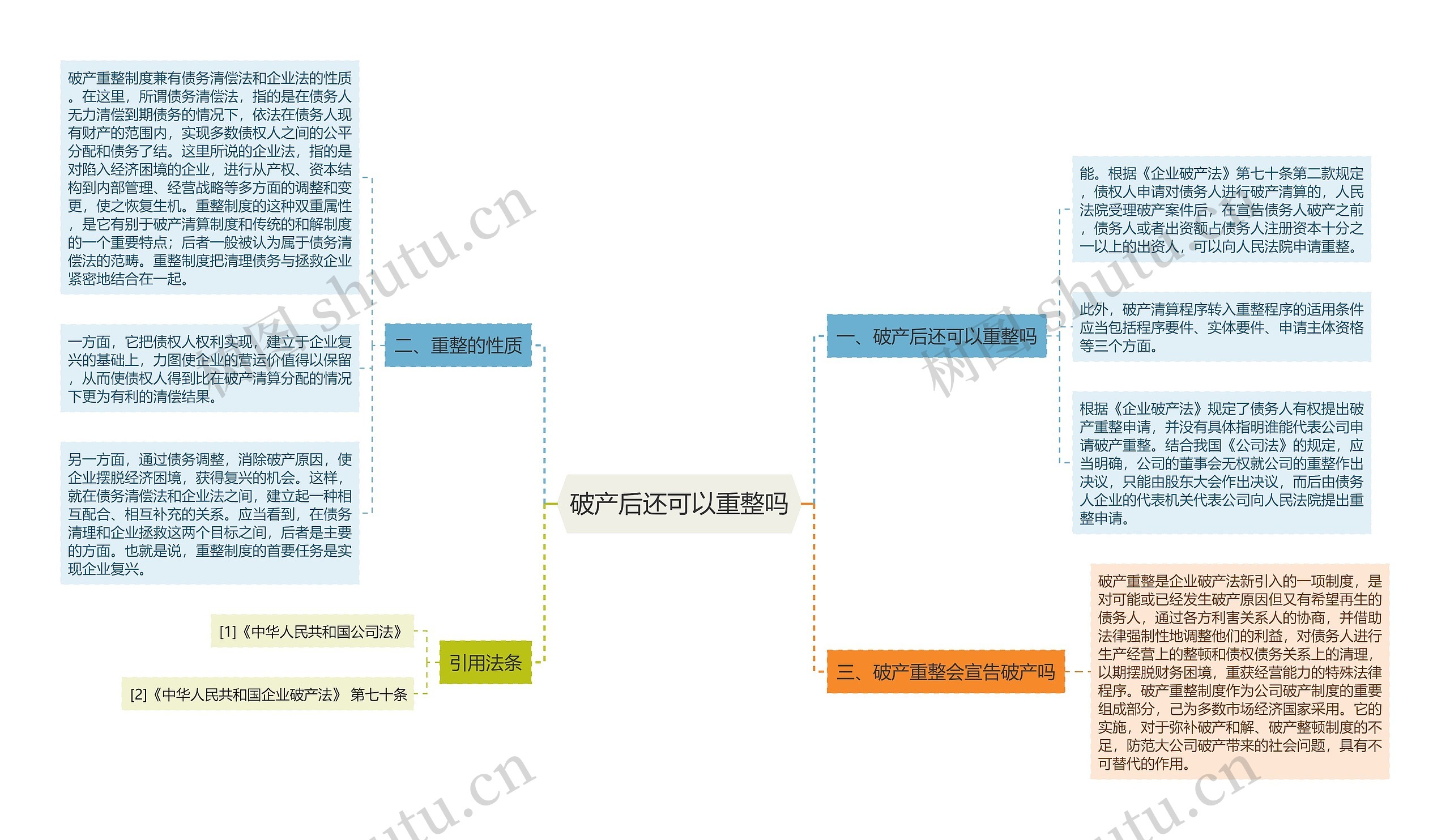 破产后还可以重整吗思维导图