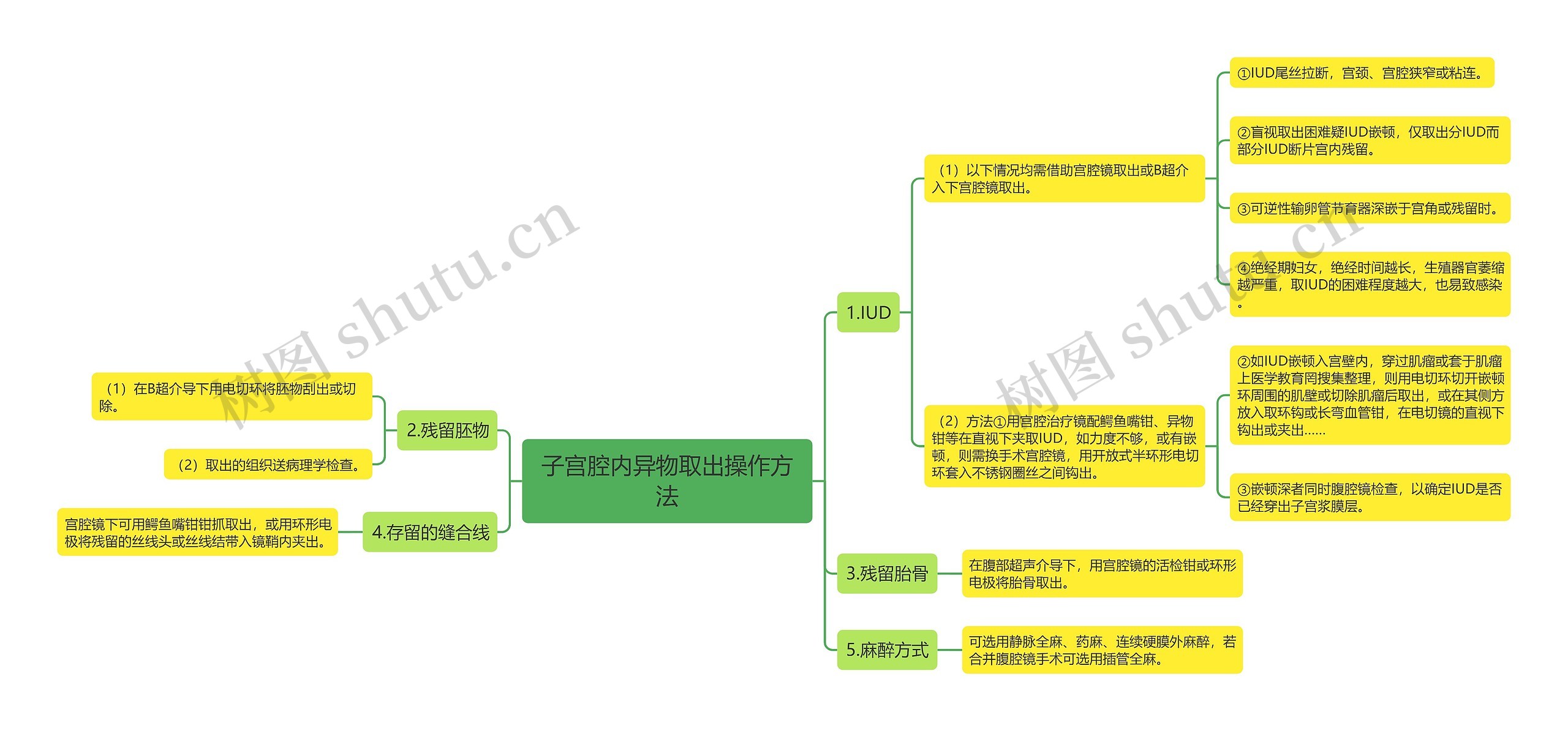 子宫腔内异物取出操作方法思维导图