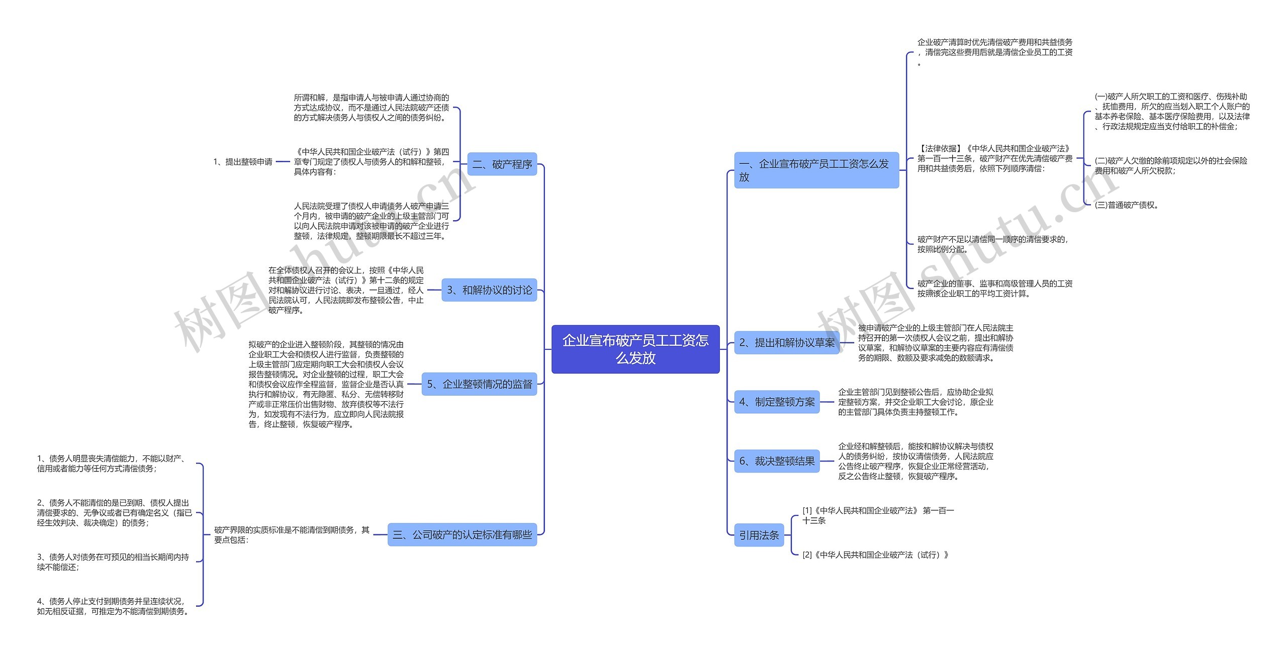 企业宣布破产员工工资怎么发放思维导图