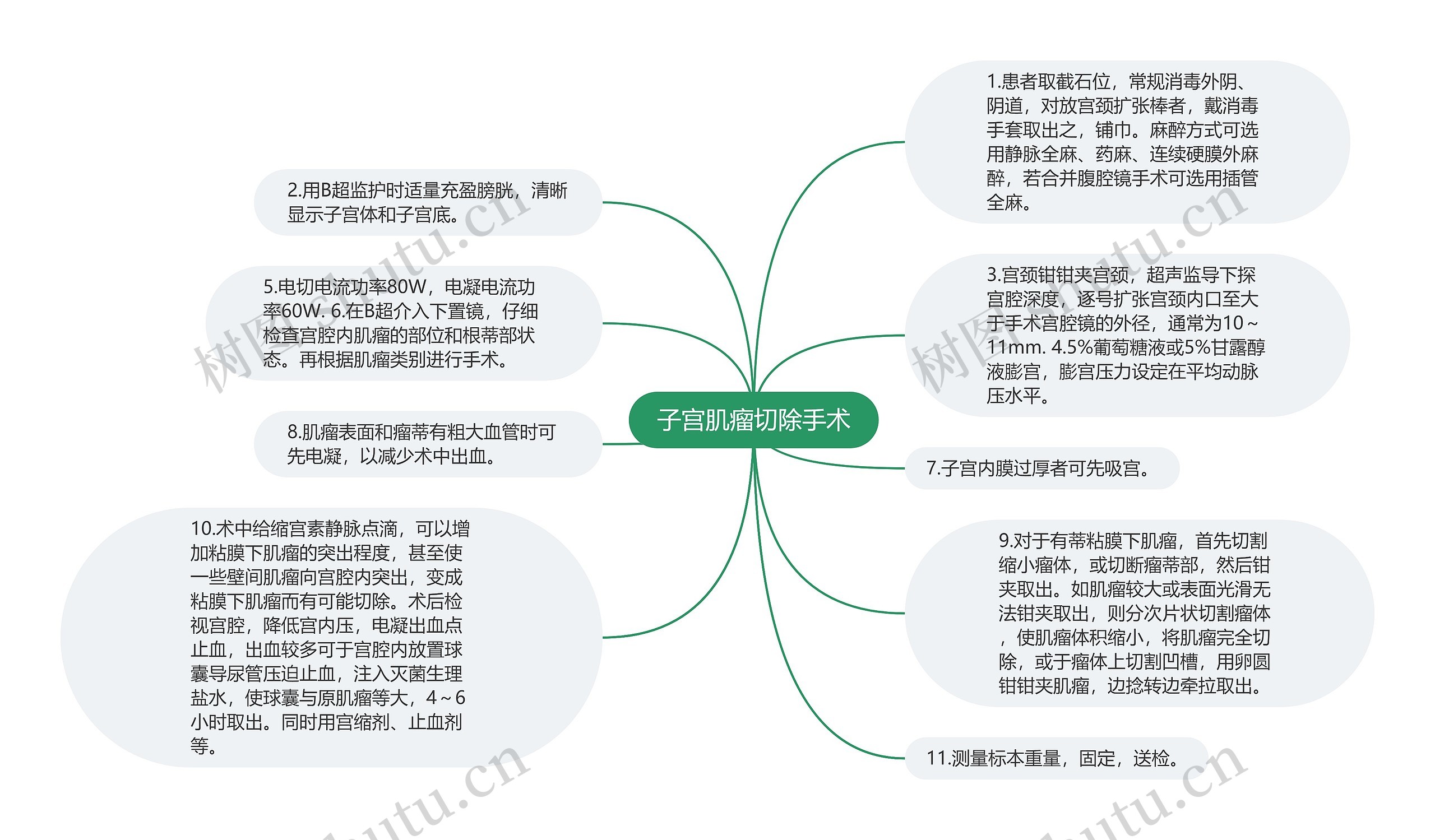 子宫肌瘤切除手术思维导图