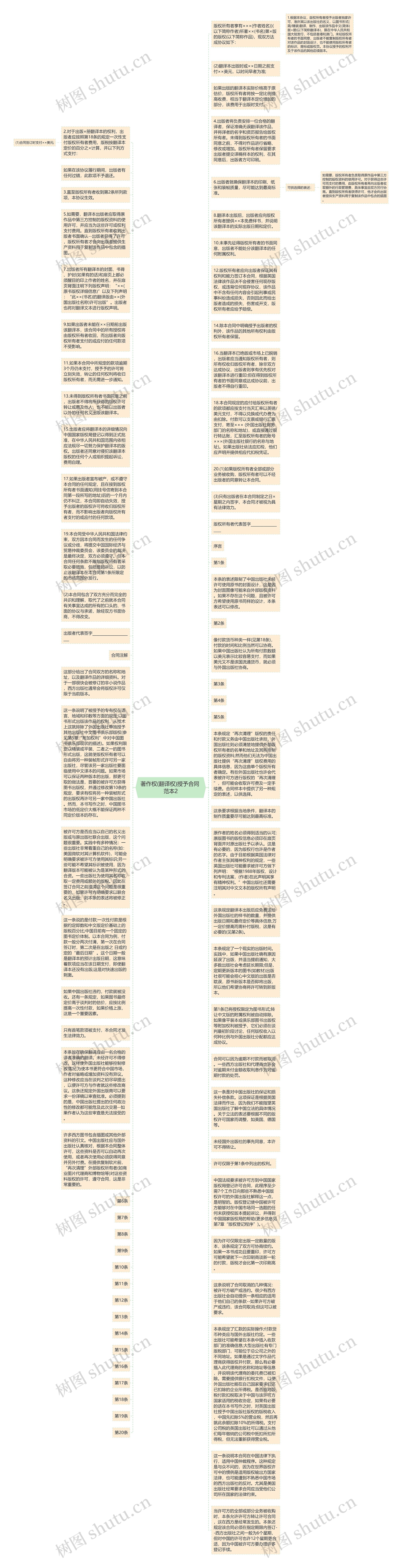 著作权(翻译权)授予合同 范本2思维导图