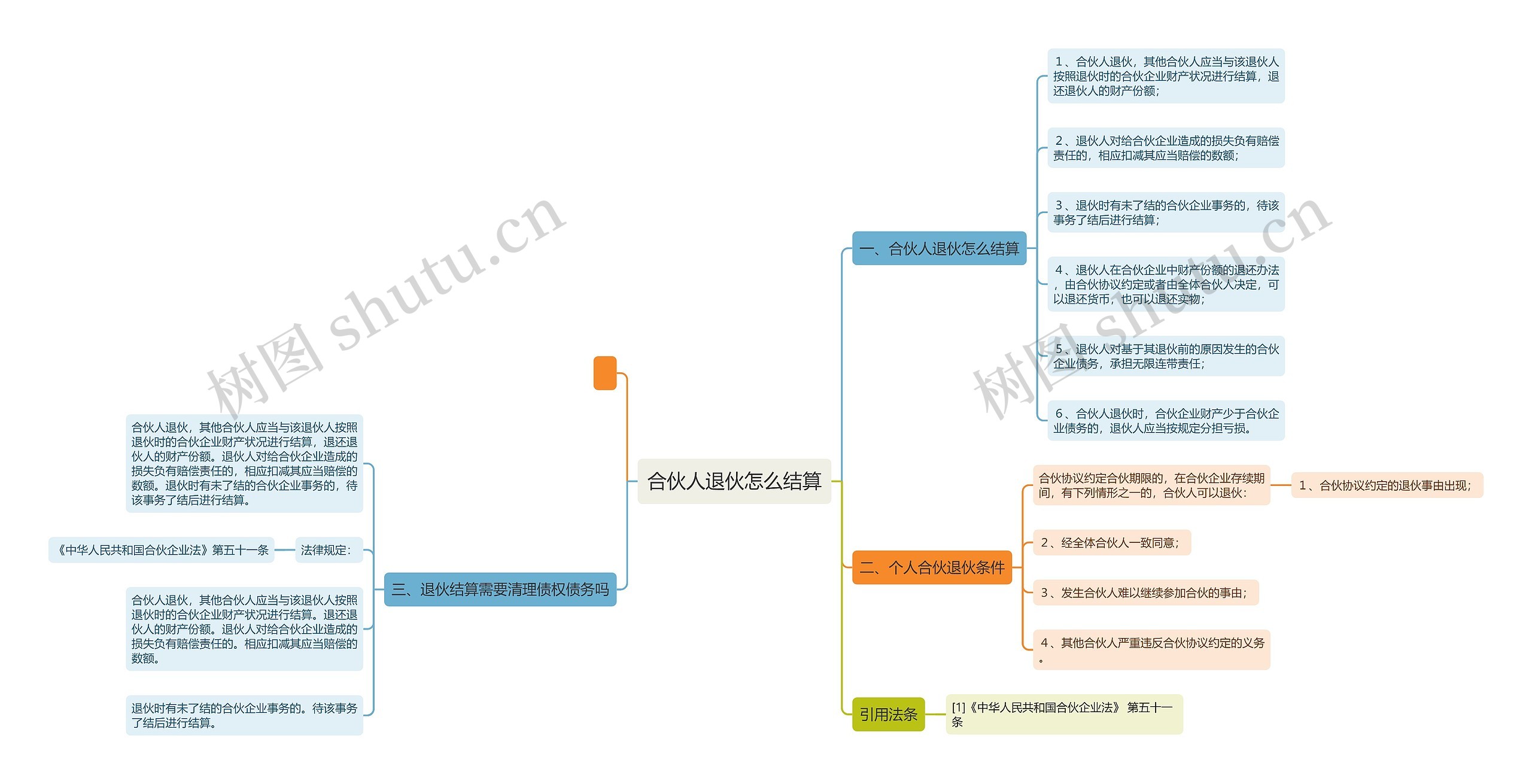 合伙人退伙怎么结算思维导图