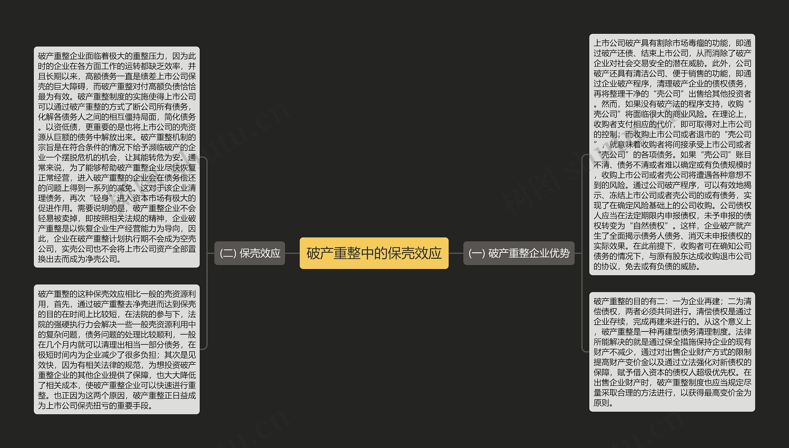 破产重整中的保壳效应思维导图