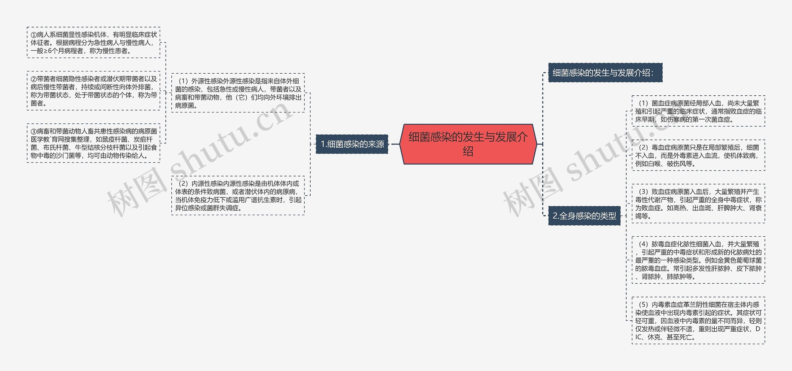 细菌感染的发生与发展介绍思维导图