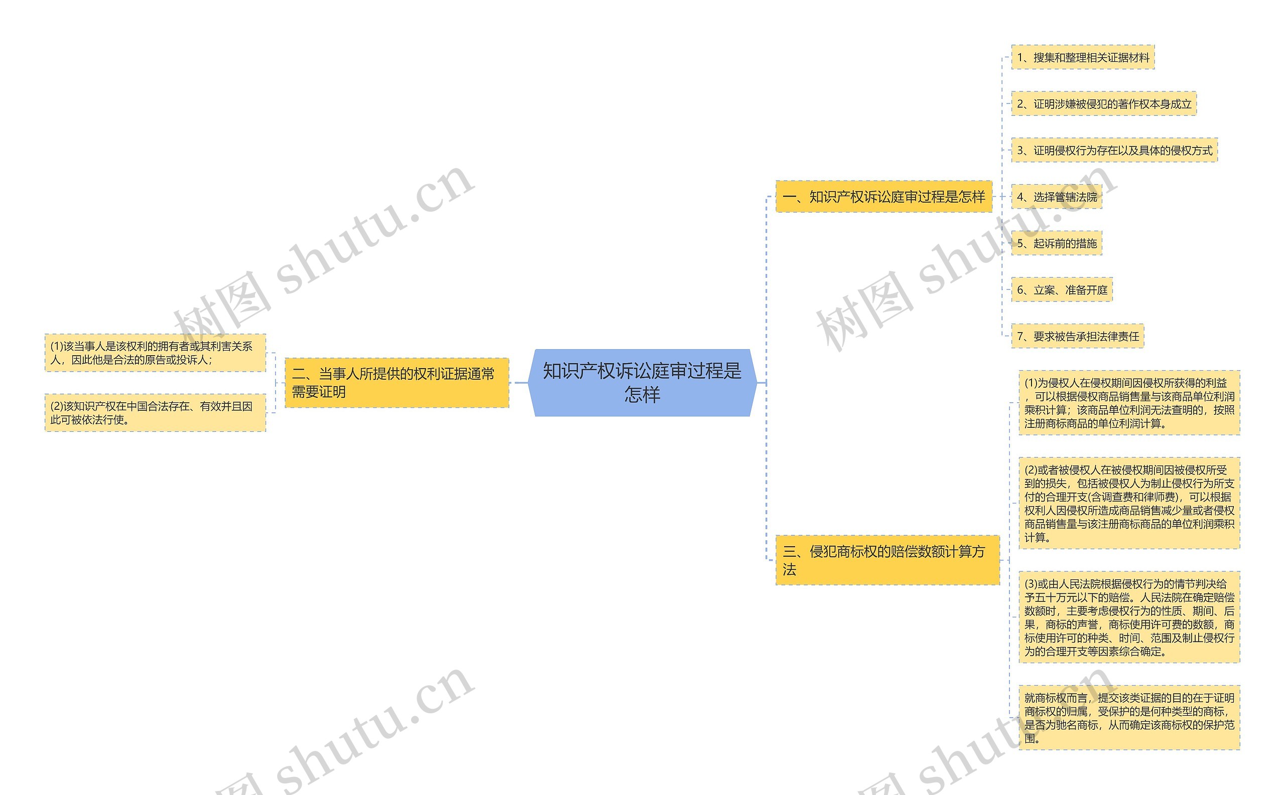 知识产权诉讼庭审过程是怎样思维导图