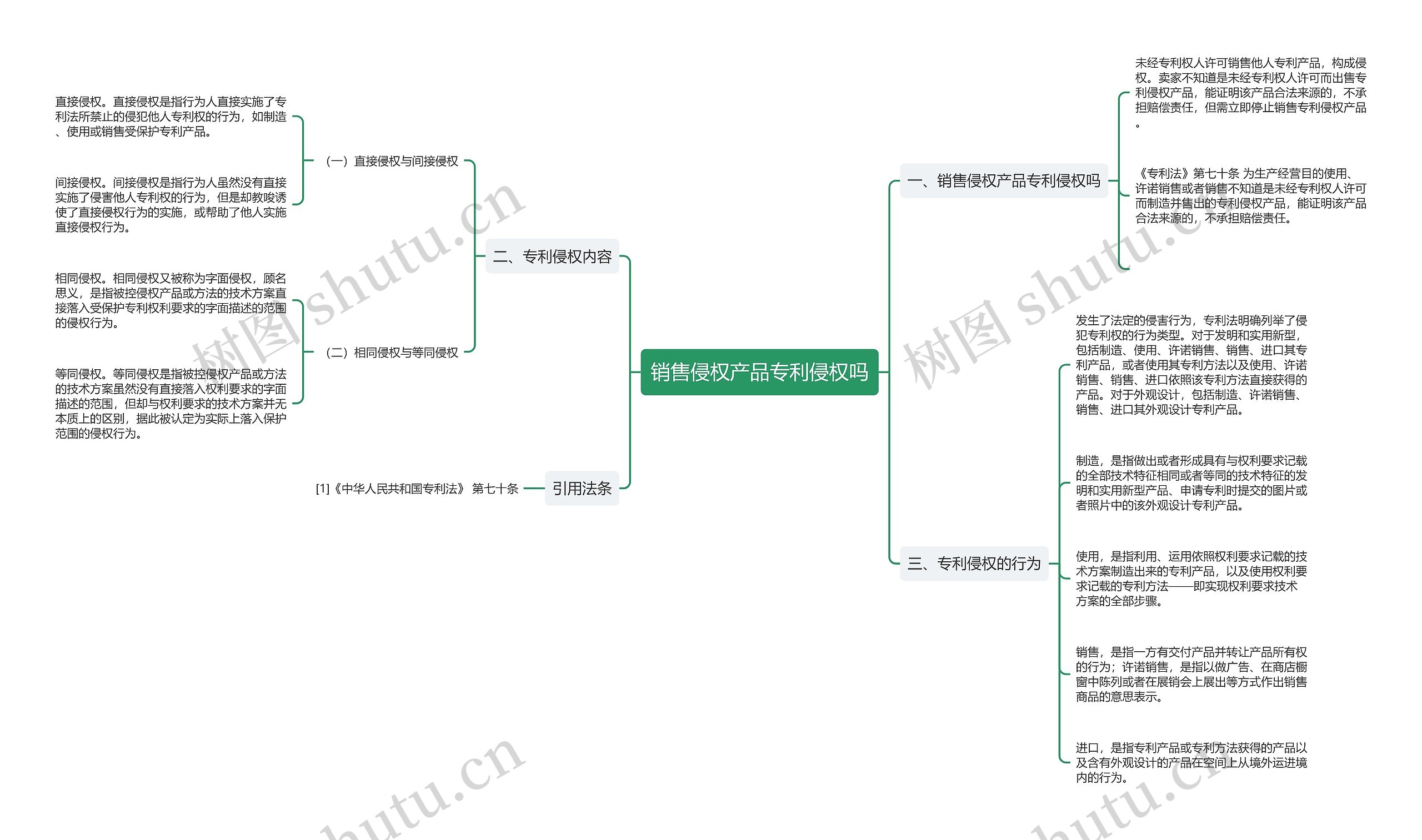 销售侵权产品专利侵权吗思维导图