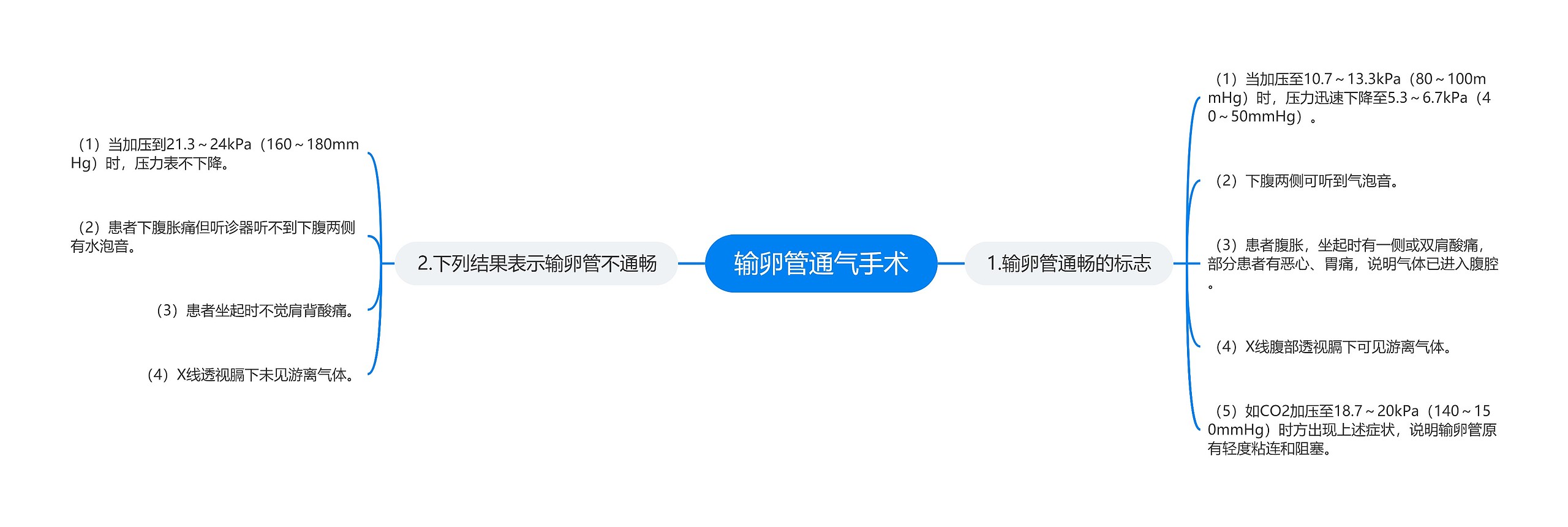 输卵管通气手术 输卵管通气手术