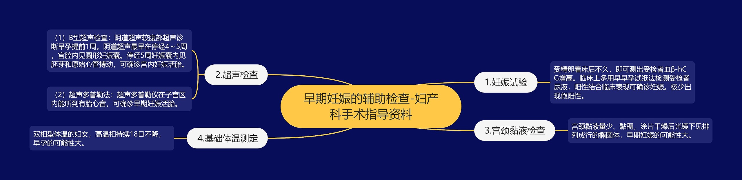 早期妊娠的辅助检查-妇产科手术指导资料 早期妊娠的辅助检查-妇产科手术指导资料