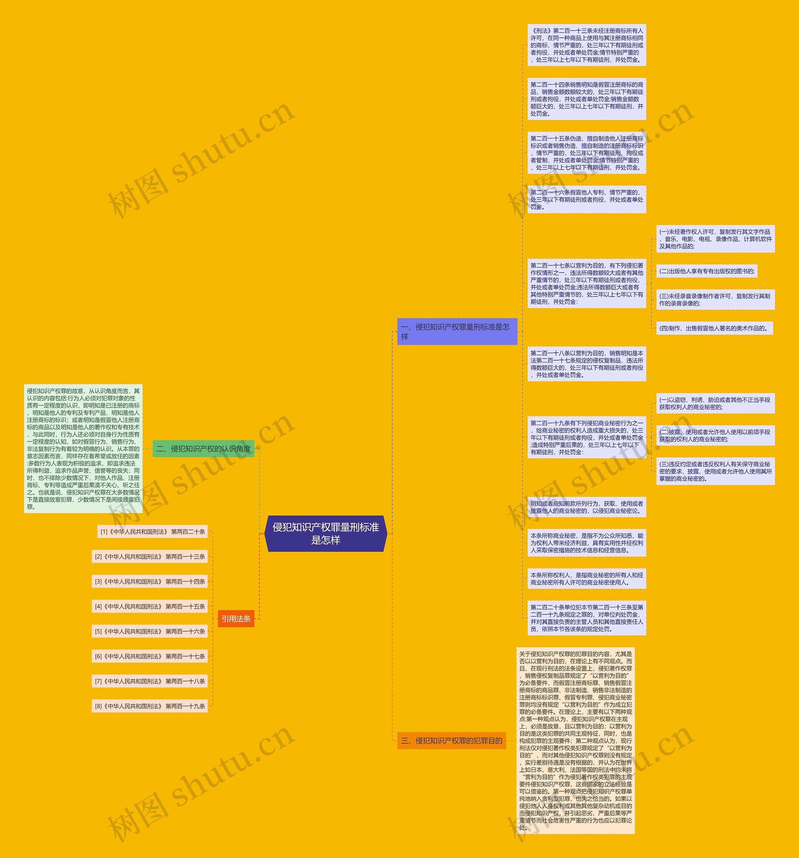 侵犯知识产权罪量刑标准是怎样思维导图