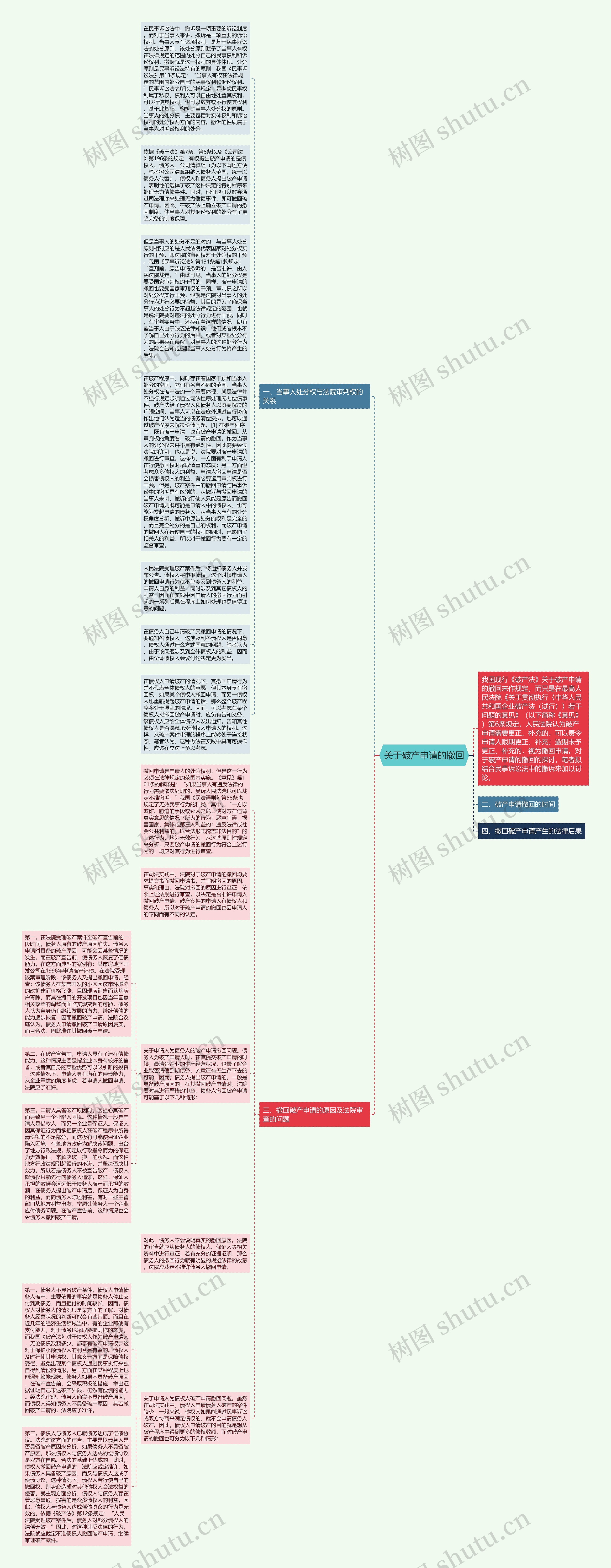 关于破产申请的撤回思维导图