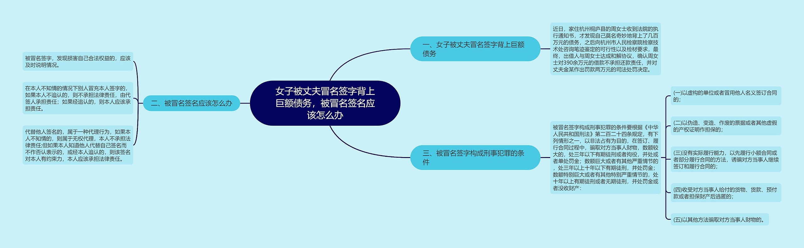 女子被丈夫冒名签字背上巨额债务，被冒名签名应该怎么办思维导图