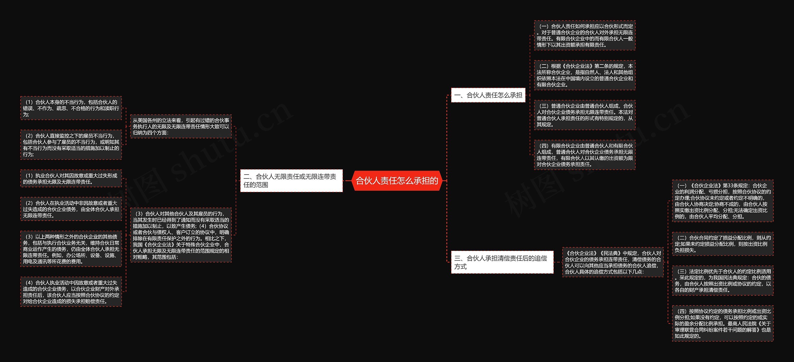 合伙人责任怎么承担的思维导图