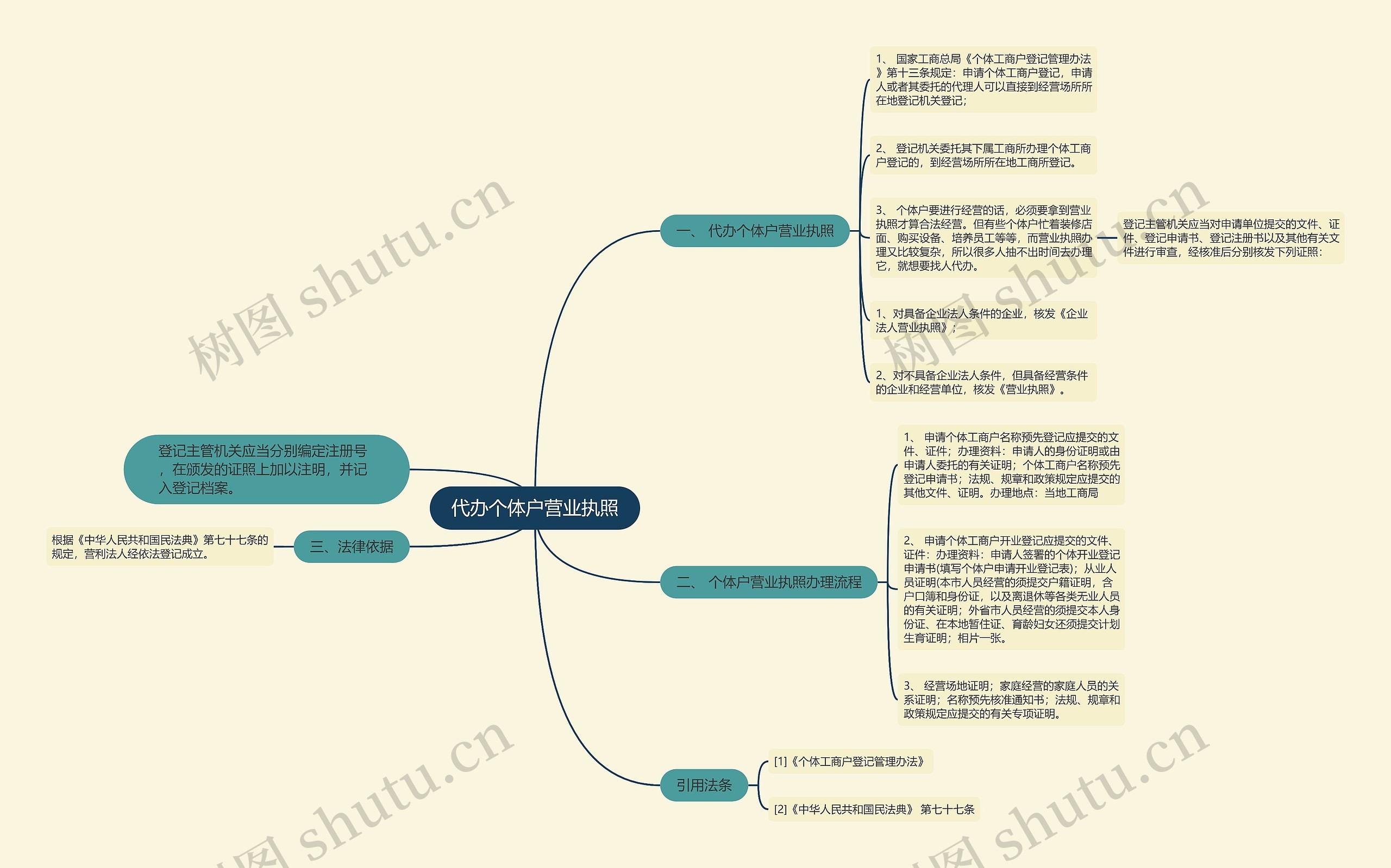 代办个体户营业执照思维导图