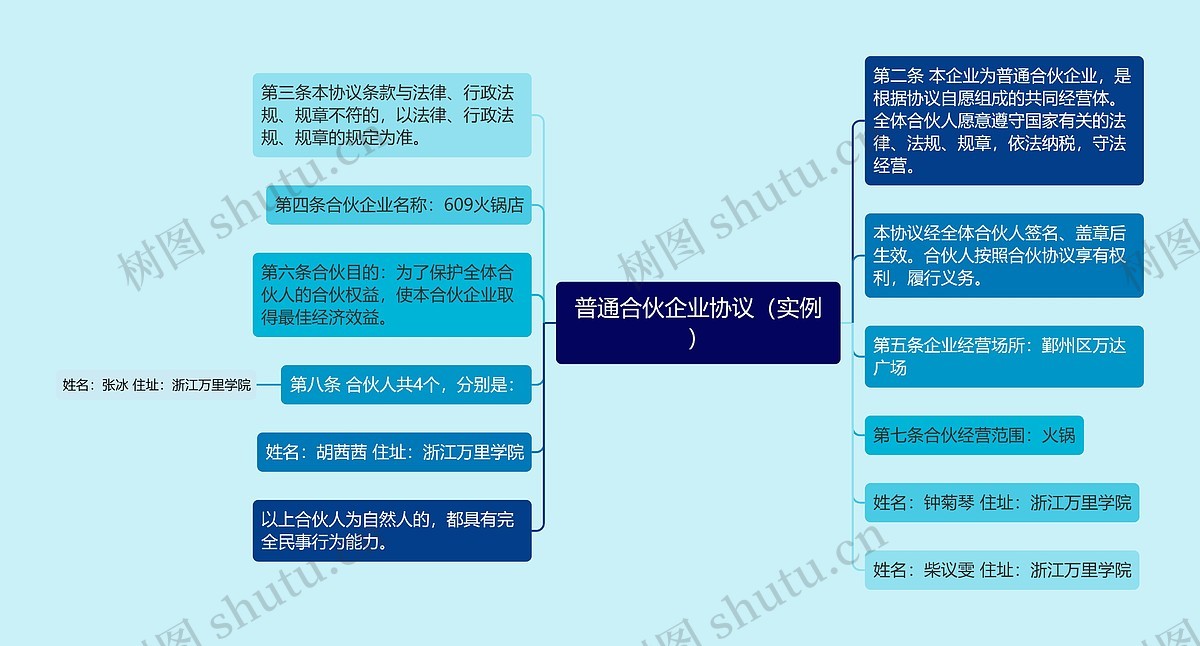 普通合伙企业协议(实例)思维导图_编号p7531699-TreeMind树图