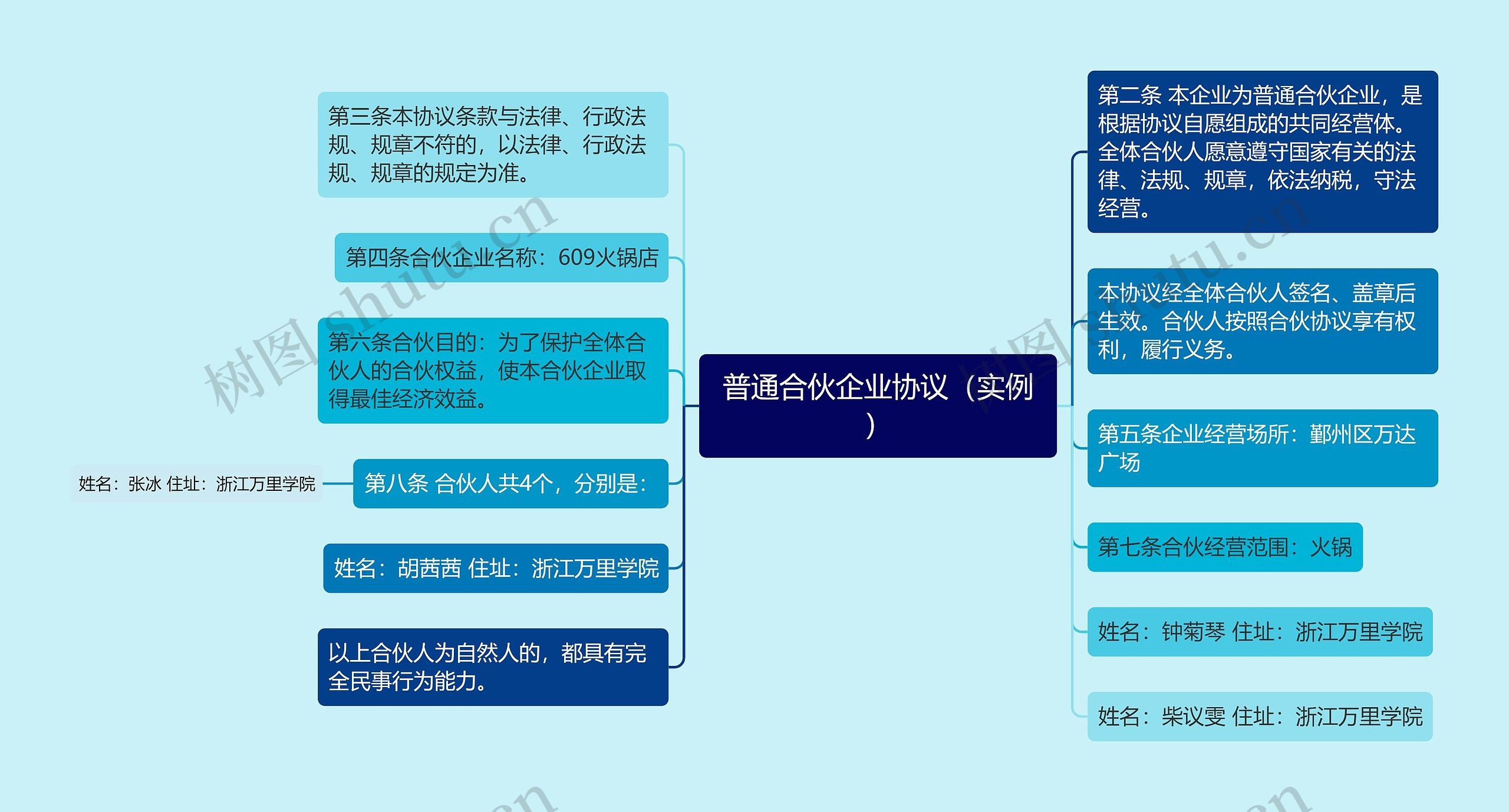 普通合伙企业协议（实例）思维导图