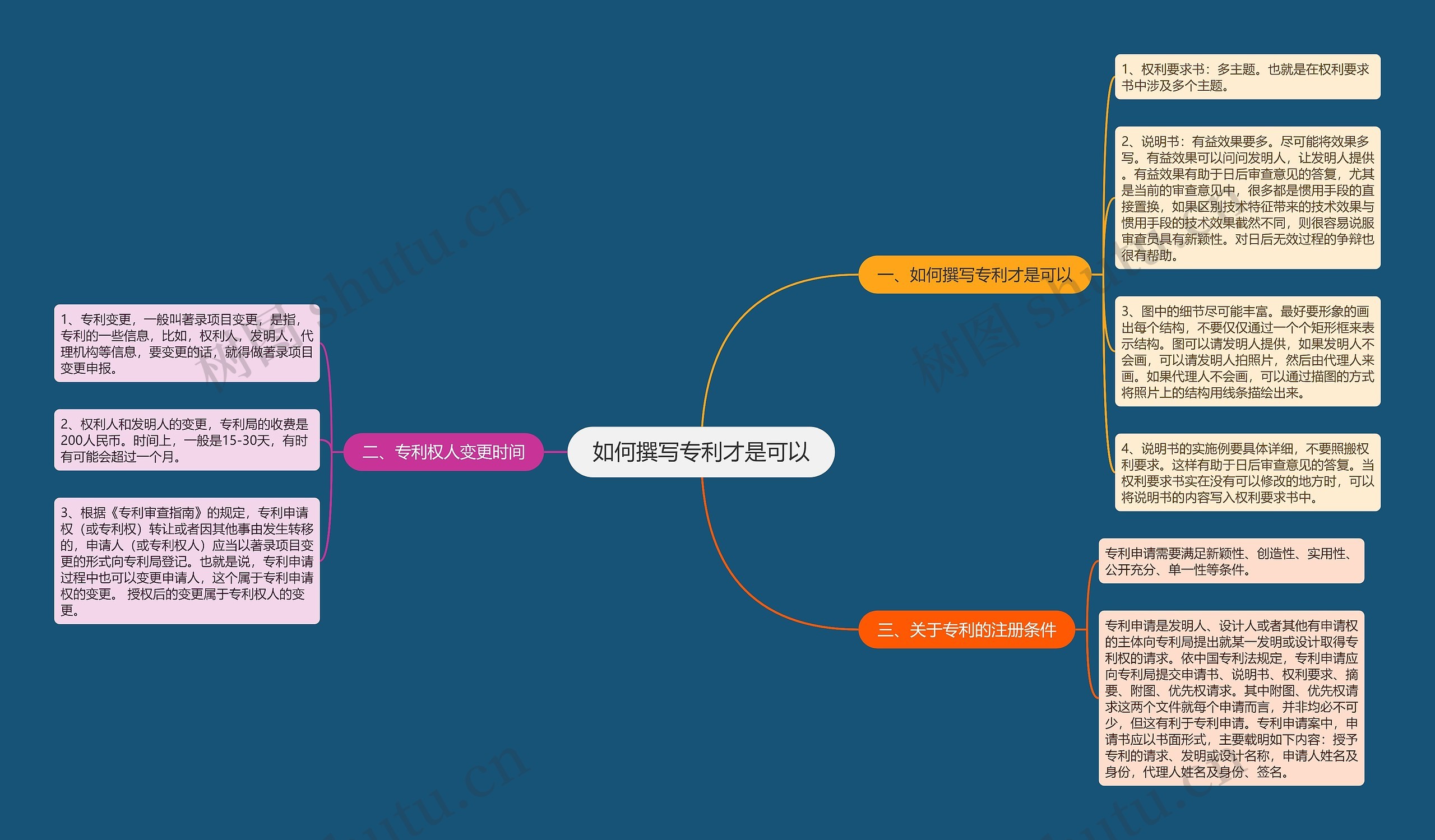 如何撰写专利才是可以思维导图