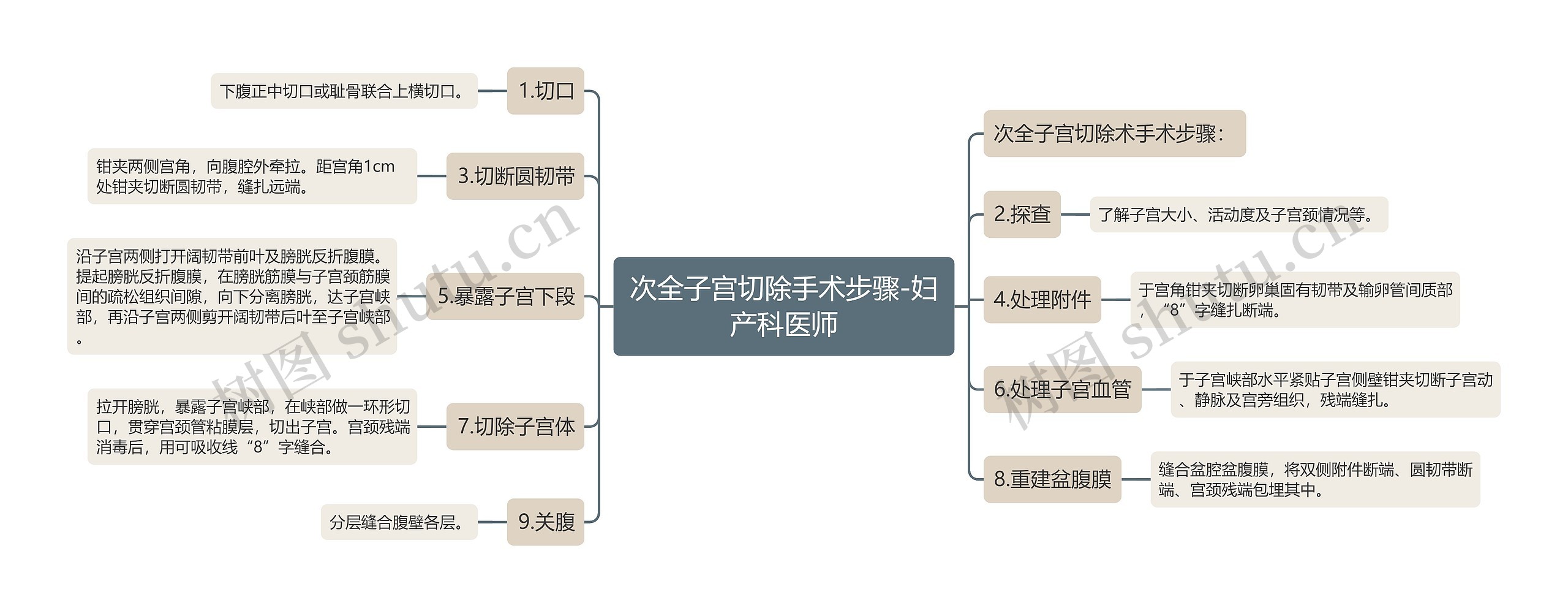 次全子宫切除手术步骤-妇产科医师