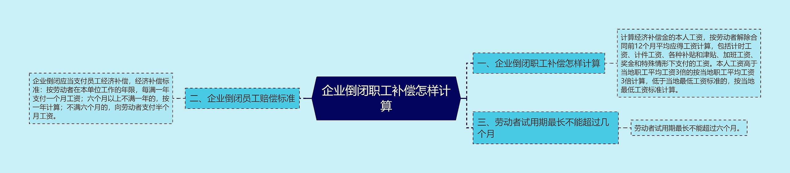 企业倒闭职工补偿怎样计算思维导图