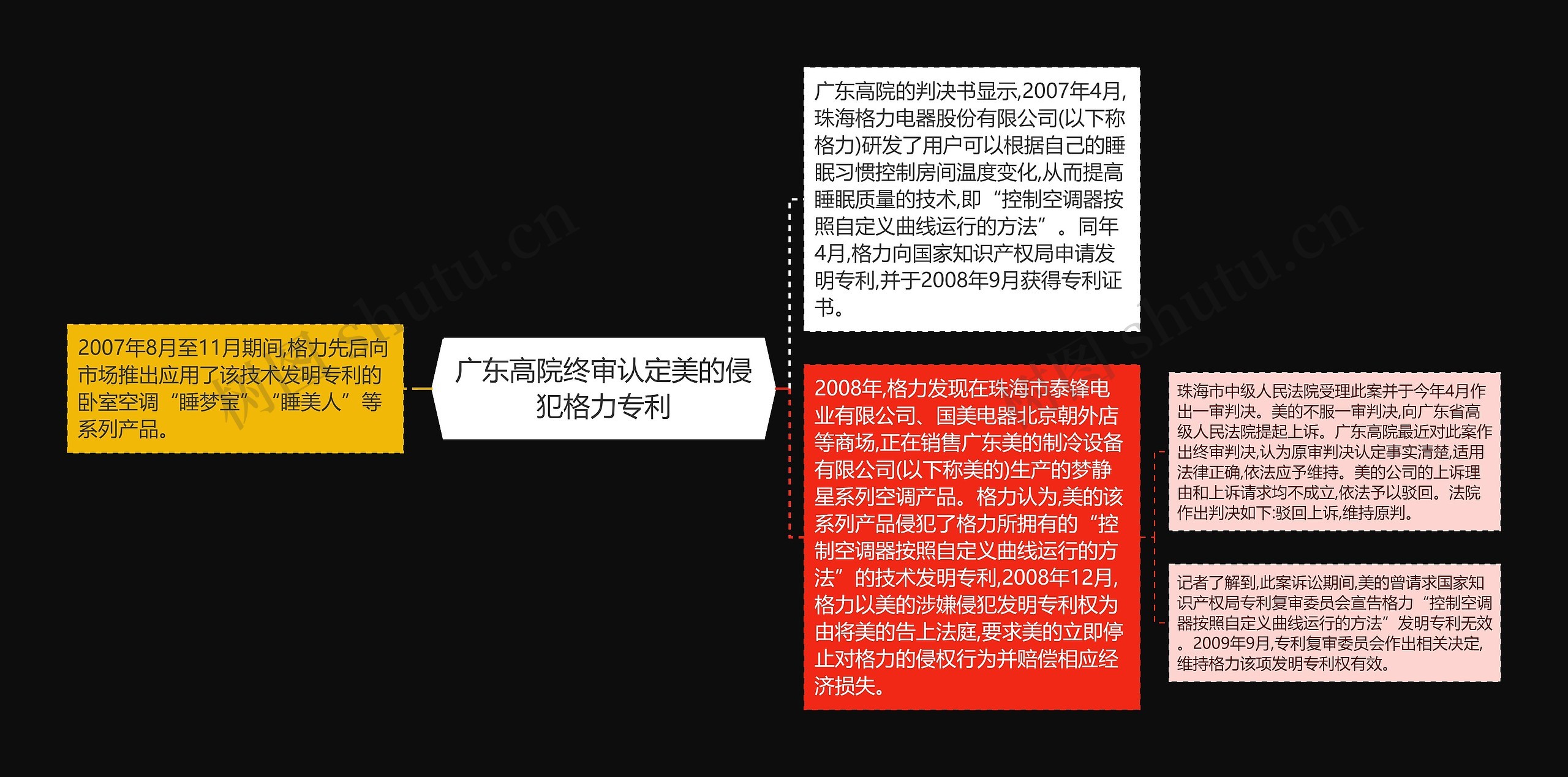 广东高院终审认定美的侵犯格力专利思维导图