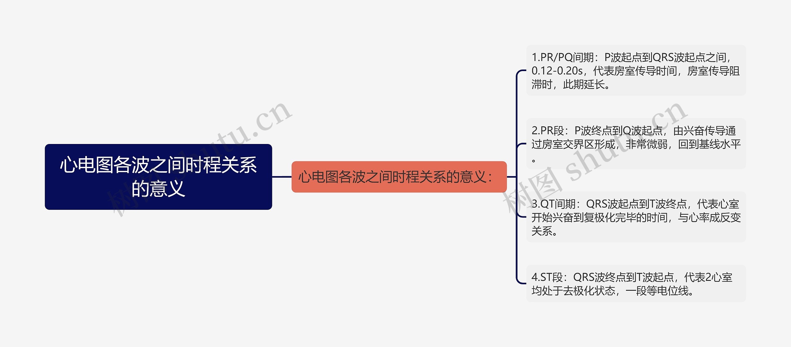 心电图各波之间时程关系的意义思维导图